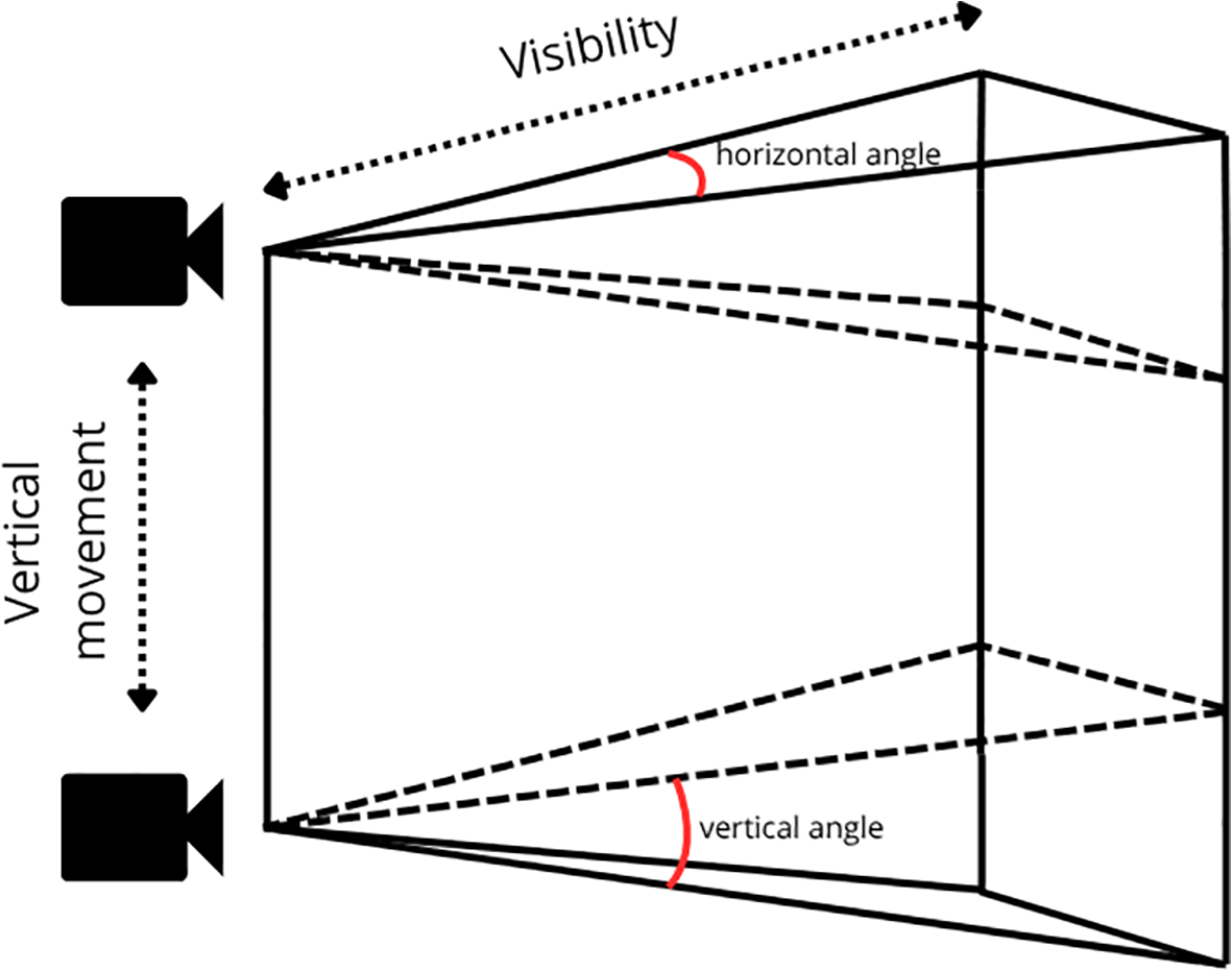 Diagram illustrating the three-dimensional volume of water recorded by the ROV camera during transects. The observed volume forms a trapezoidal (pyramid-like) field of view, shaped by the camera’s horizontal and vertical angles, the visibility distance, and a 5 m vertical movement of the ROV. This 3D space is calculated as a combination of a pyramid and triangular prism, representing the total volume of water surveyed in each sample for estimating fish abundance and biomass.