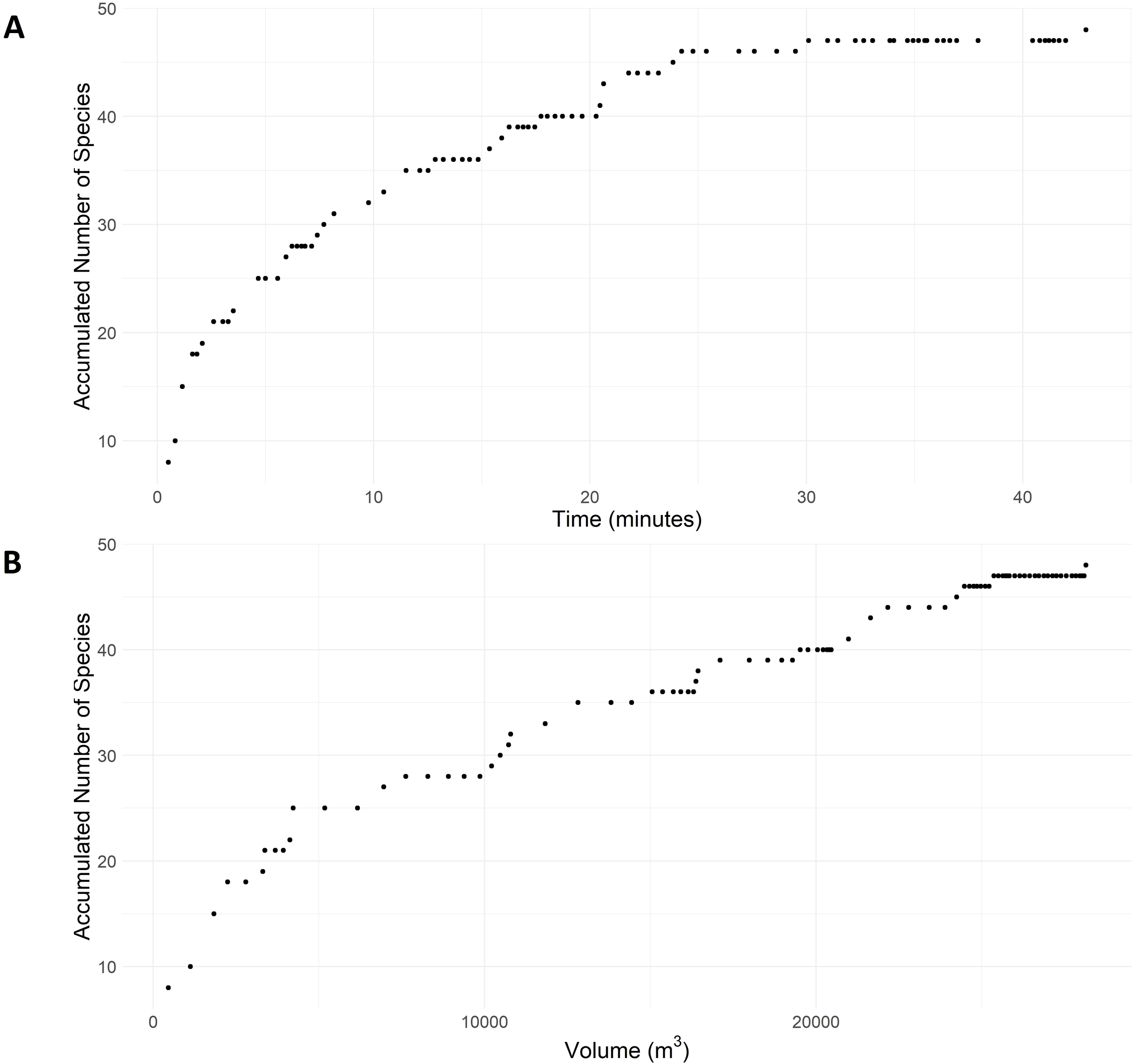 Scatter plots labeled A and B. Plot A shows accumulated species number increasing with time in minutes on the x-axis. Plot B shows accumulated species number increasing with volume in cubic meters on the x-axis. Both plots indicate species accumulation leveling off at the higher end.