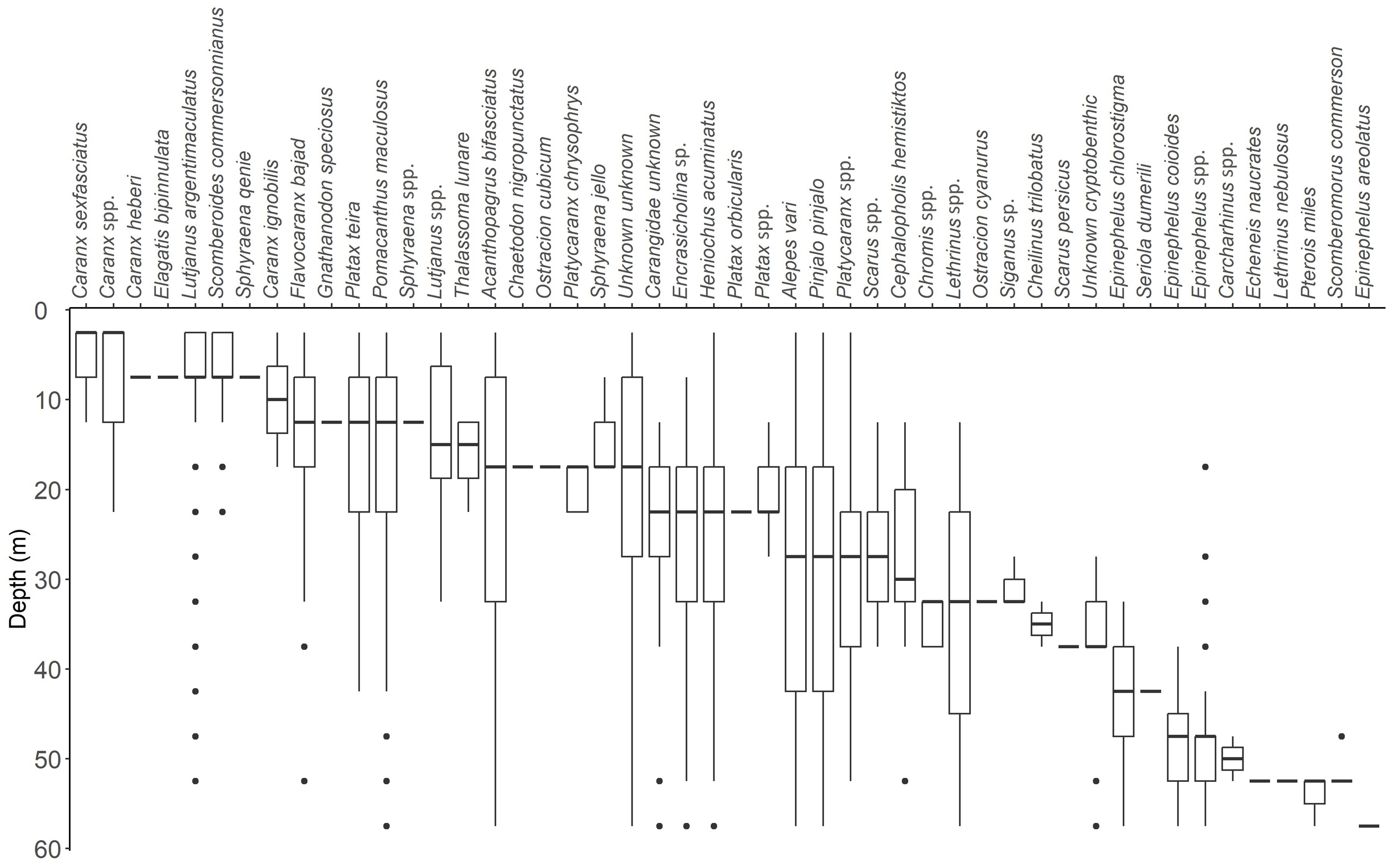 Boxplot showing the depth distribution of various fish species, with depth in meters on the y-axis and species names on the x-axis. Each boxplot represents the depth range for the respective species, showing medians, quartiles, and outliers.