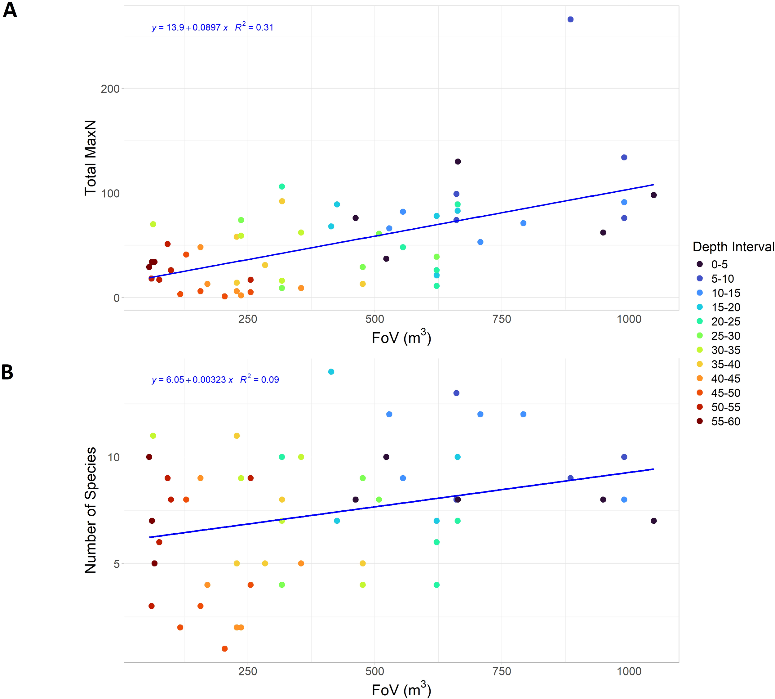 Two scatter plots showing relationships between Field of View (FoV) and marine observations at different depths. Plot A depicts Total MaxN against FoV with a positive trendline (equation: y = 13.9 + 0.0897x, R² = 0.31). Plot B shows Number of Species against FoV with a slight positive trend (equation: y = 6.05 + 0.00323x, R² = 0.09). Data points are color-coded by depth intervals ranging from 0 to 60 meters.