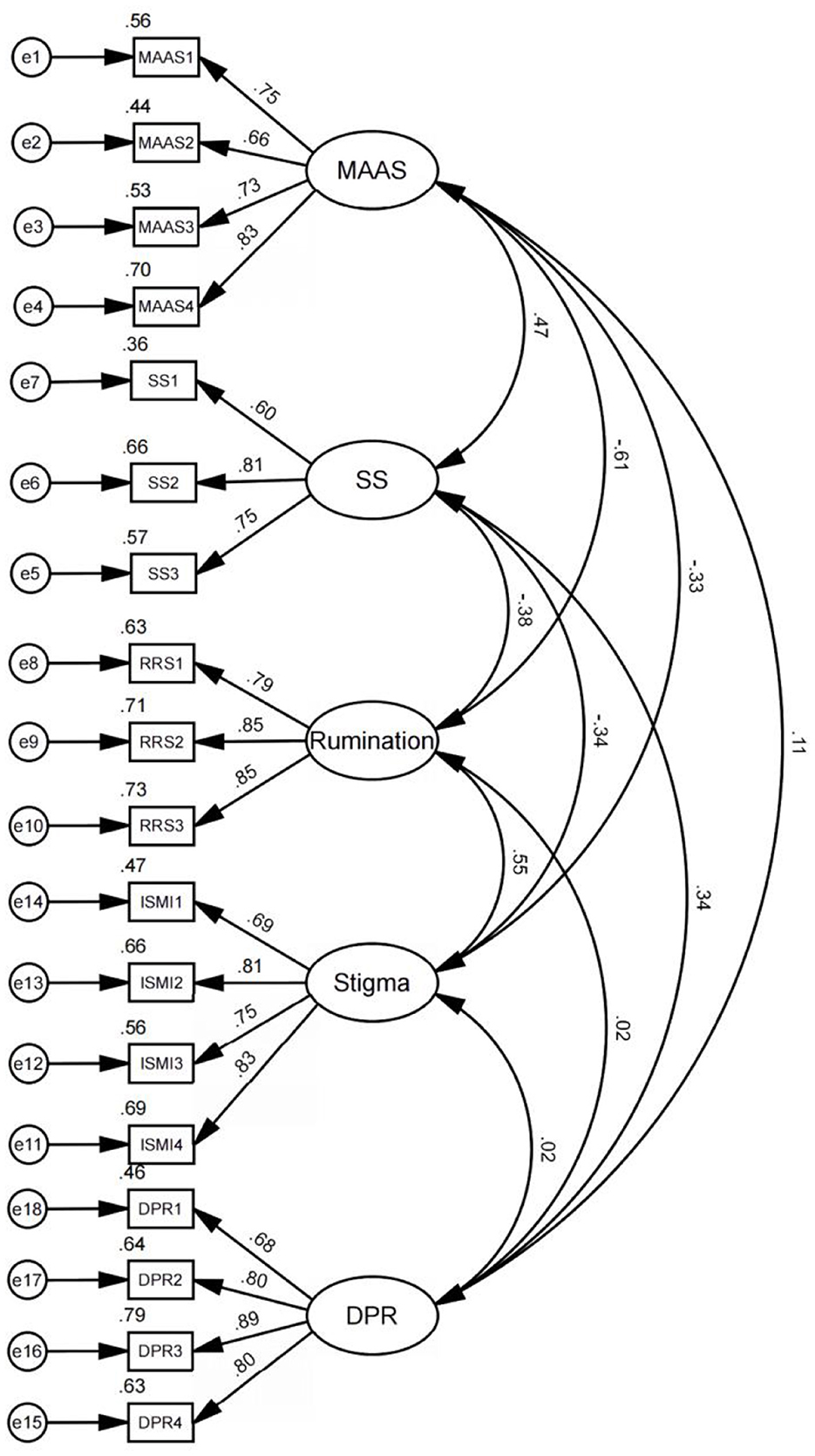 Structural equation model diagram with five latent variables: MAAS, SS, Rumination, Stigma, and DPR. Each variable has multiple indicators. Arrows indicate relationships with path coefficients. Correlations among latent variables are shown with curved lines and coefficients.
