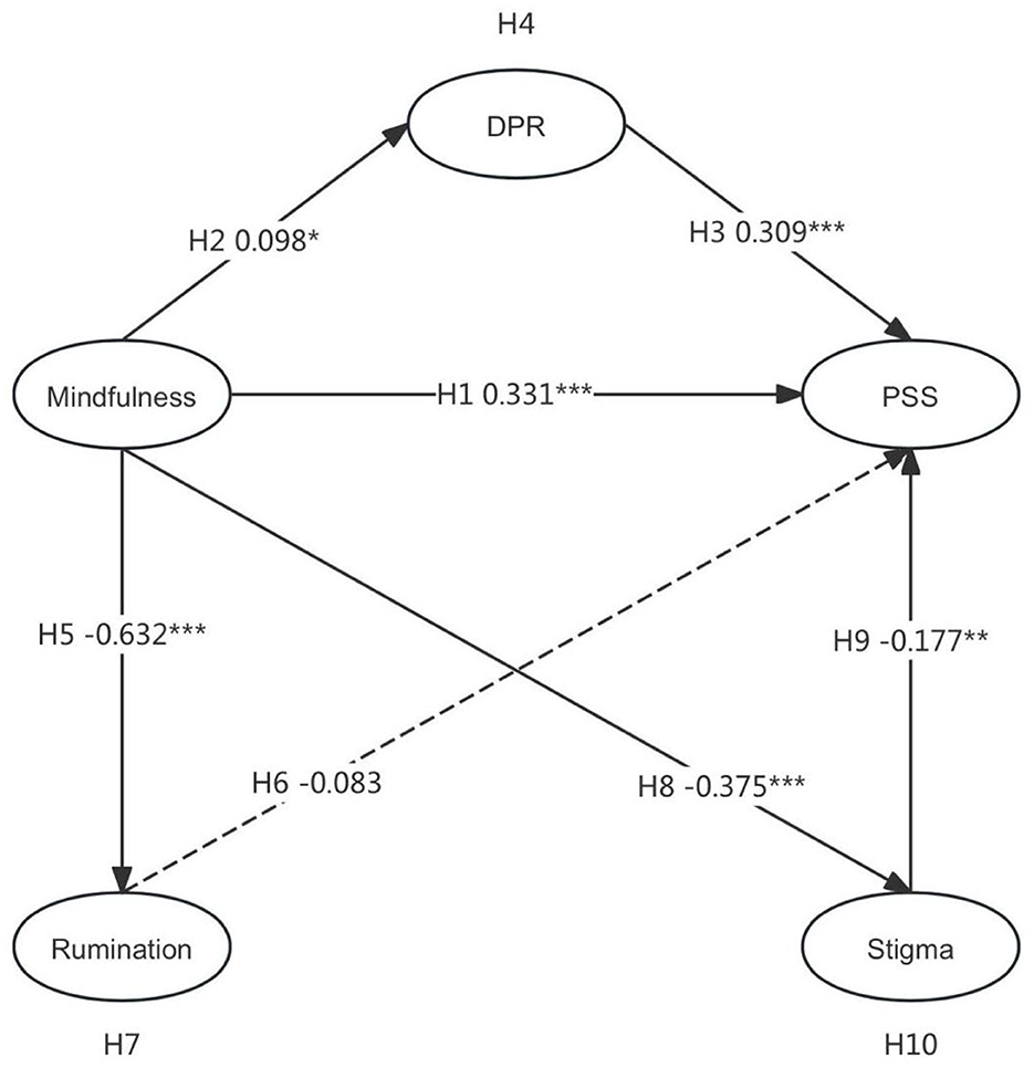 Diagram illustrating relationships between variables using arrows and labels. Mindfulness affects DPR (H2 0.098*) and PSS (H1 0.331***), while directly affecting Rumination (H5 -0.632***) and indirectly affecting Stigma through Rumination (H8 -0.375***). PSS is influenced by DPR (H3 0.309***) and affects Stigma (H9 -0.177**). Additional paths include Mindfulness to Rumination (H6 -0.083) and Stigma (H10). Significance levels indicated by asterisks.