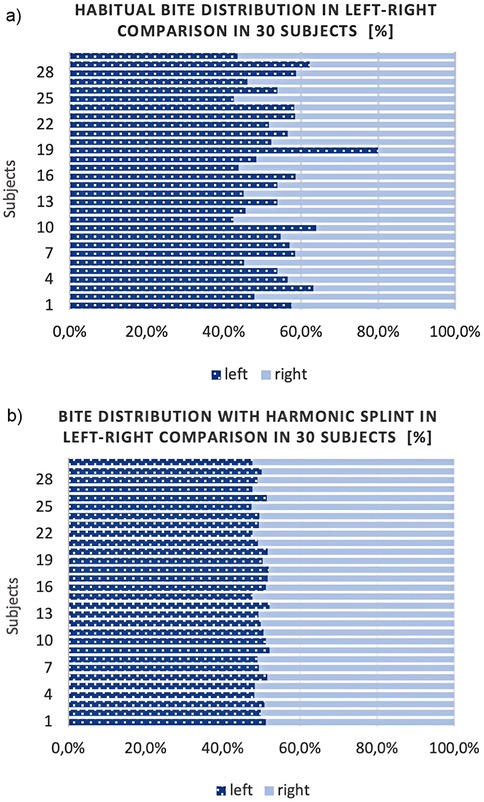 Bar charts comparing left-right bite distribution in thirty subjects. Chart (a) shows habitual bite distribution with more variation between left and right sides. Chart (b) shows distribution with harmonic splint, demonstrating more balanced left-right distribution across subjects. Dark blue bars represent left, while light blue bars represent right.
