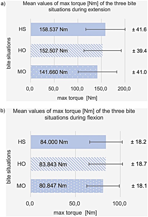 Bar charts illustrating the mean values of maximum torque in Newton meters (Nm) for three bite situations during extension and flexion. In extension (a), the torques are 158.537 Nm (HS), 152.507 Nm (HO), and 141.660 Nm (MO) with variations of approximately 39-41 Nm. In flexion (b), torques are 84.000 Nm (HS), 83.843 Nm (HO), and 80.847 Nm (MO) with variations of around 18 Nm.
