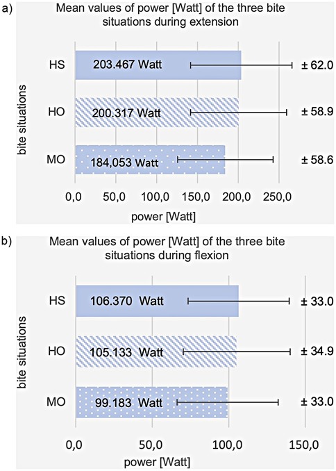 Chart comparing mean power values in watts during three bite situations for extension and flexion. Panel a shows extension: HS with 203.467W ± 62.0, HO with 200.317W ± 58.9, MO with 184.053W ± 58.6. Panel b shows flexion: HS with 106.370W ± 33.0, HO with 105.133W ± 34.9, MO with 99.183W ± 33.0.