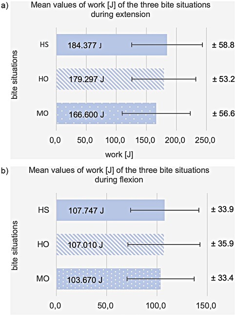 Bar charts showing mean values of work in joules for three bite situations: HS, HO, and MO. In extension, HS: 184.377 J, HO: 179.297 J, MO: 166.600 J with variations of approximately 53-59 J. In flexion, HS: 107.747 J, HO: 107.010 J,MO: 103.670 J with variations of around 33-36 J.