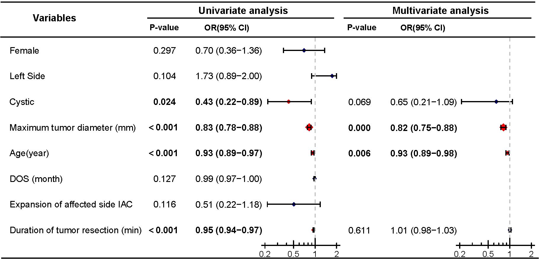 Forest plot comparing univariate and multivariate analyses of various variables affecting certain outcomes. Key variables include gender, side of tumor, cystic nature, tumor size, age, duration, and expansion. Each variable is listed with a P-value and odds ratio (OR) with confidence intervals for both analyses. Significant variables include tumor size and age. The x-axis displays odds ratios, indicating associations with the outcome.