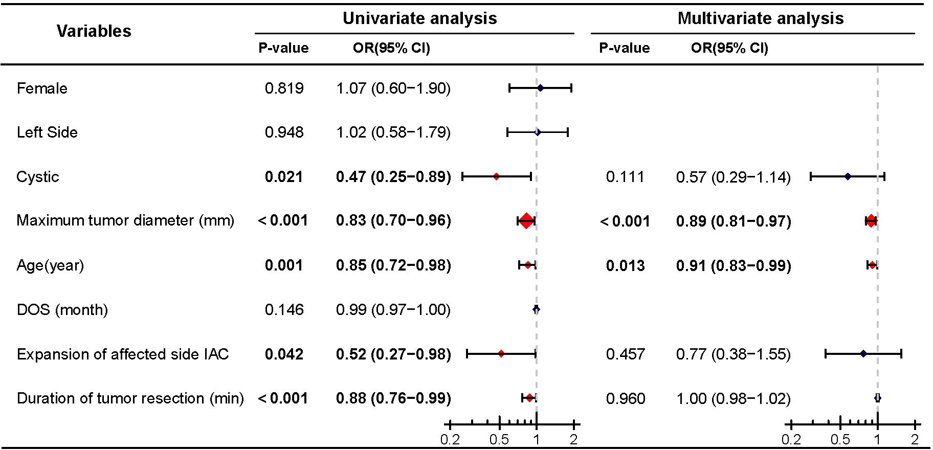 Comparison table and forest plot display univariate and multivariate analysis of various factors. Variables include gender, tumor location, cystic nature, size, age, and procedure duration. P-values and odds ratios with confidence intervals are provided, with significant findings indicated in red on the plot.