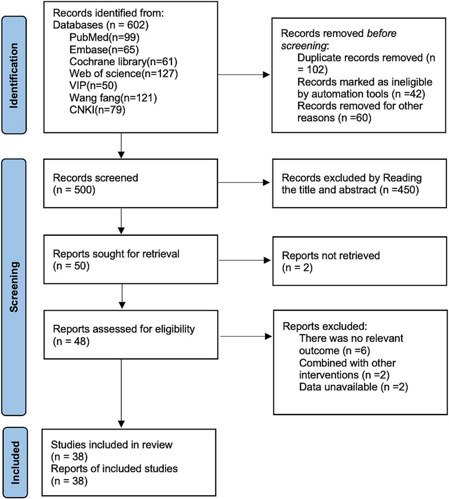 Flowchart depicting the process of identifying and screening studies for a review. Initially, 602 records were identified from various databases. 102 duplicates and other ineligible records reduced the count to 500, which were screened, excluding 450. 50 reports were sought, 2 were not retrieved. 48 reports were assessed for eligibility; 10 were excluded due to various reasons. Ultimately, 38 studies were included in the review.