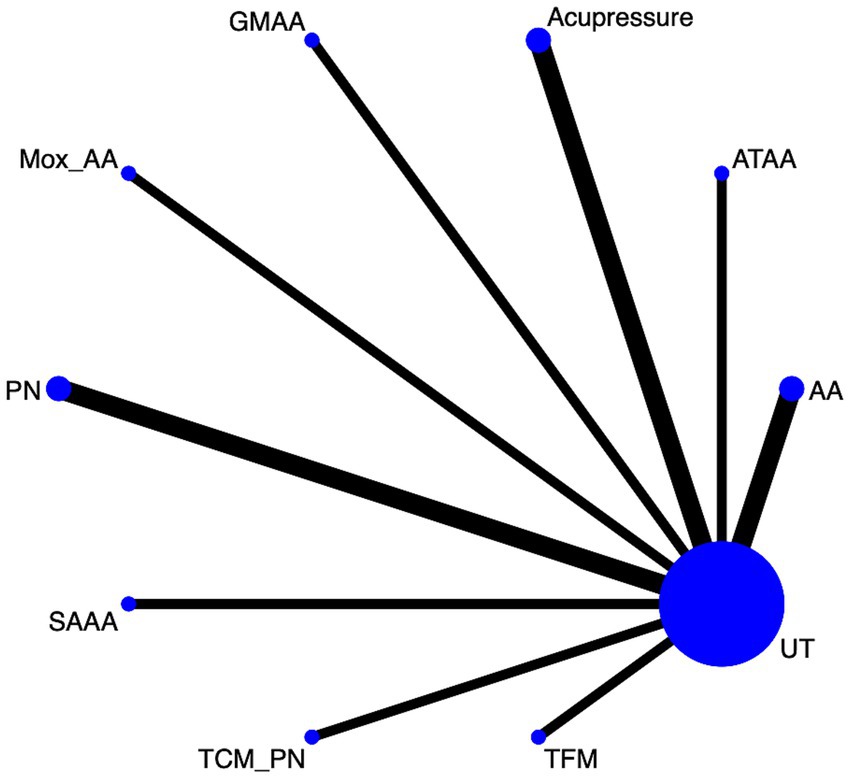 Diagram depicting a central blue node labeled
