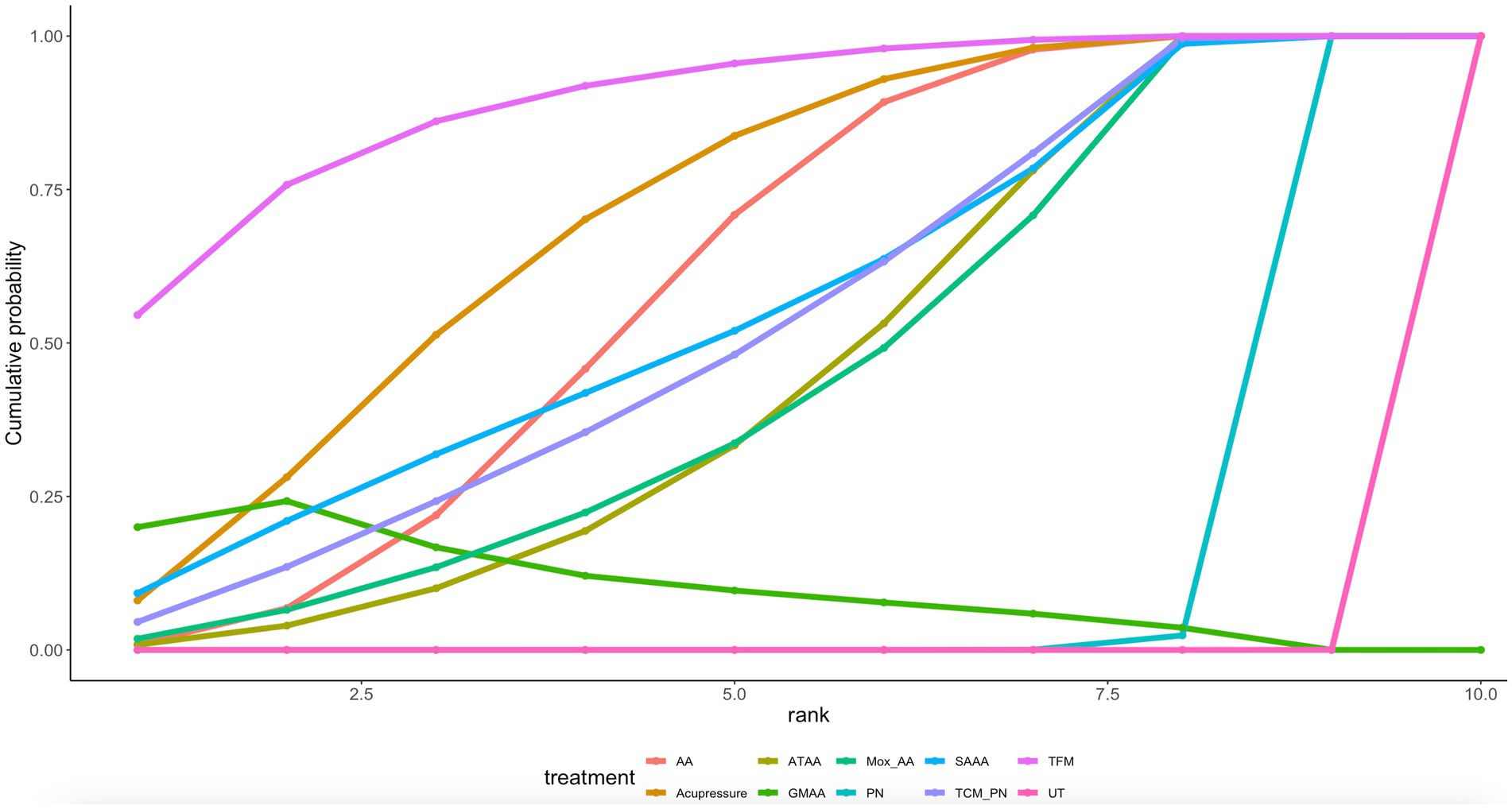 Line graph showing cumulative probability versus rank for various treatments. Each line is color-coded to represent different treatments: AA, ATAA, Mox_AA, SAAA, Acupressure, GMAA, PN, TCM_PN, TFM, and UT. Cumulative probability increases with rank for most treatments, with significant variations in their curves.
