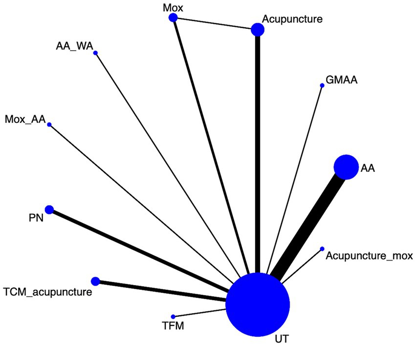 Network diagram showing connections between terms like