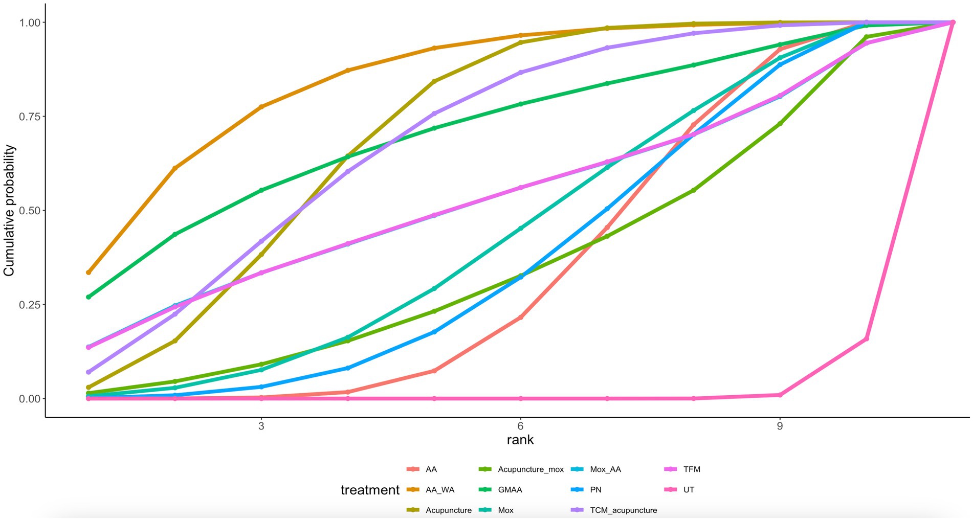 Line chart showing cumulative probability by rank for various treatments, including Acupuncture, Mox, AA, UT, and others. Each treatment is represented by a different colored line. The x-axis is labeled