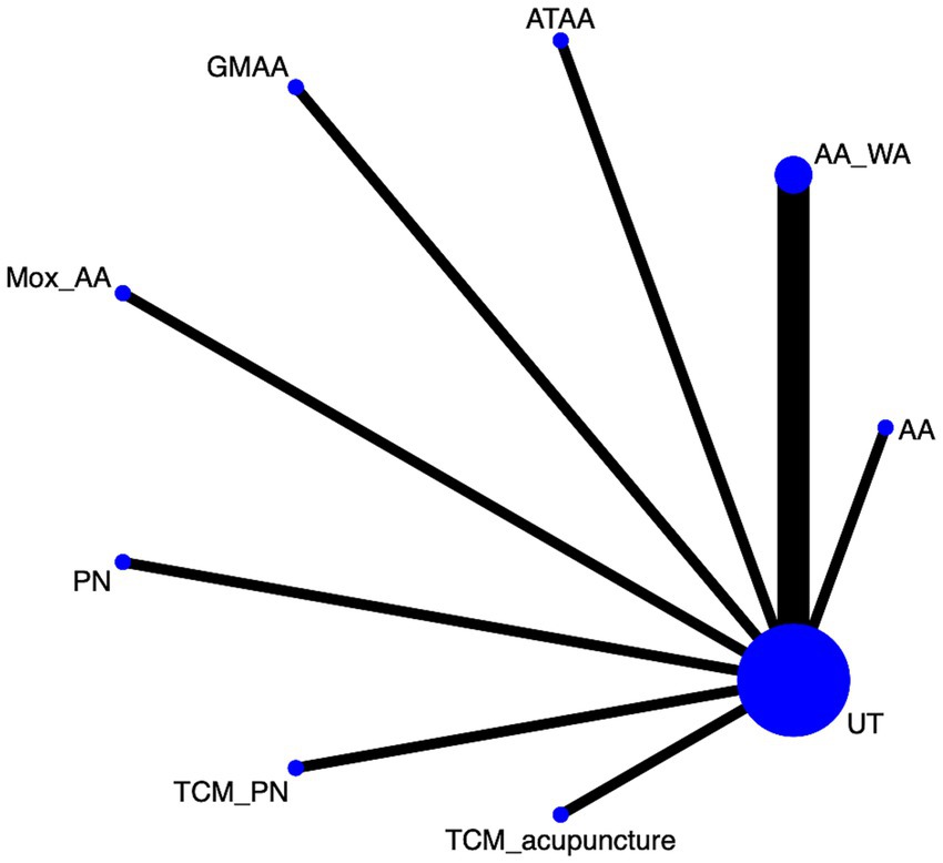 Flowchart depicting various terms connected to UT with blue circles and lines. Terms include AA_WA, AA, ATAA, GMAA, Mox_AA, PN, TCM_PN, and TCM_acupuncture. Thicker lines indicate stronger connections.