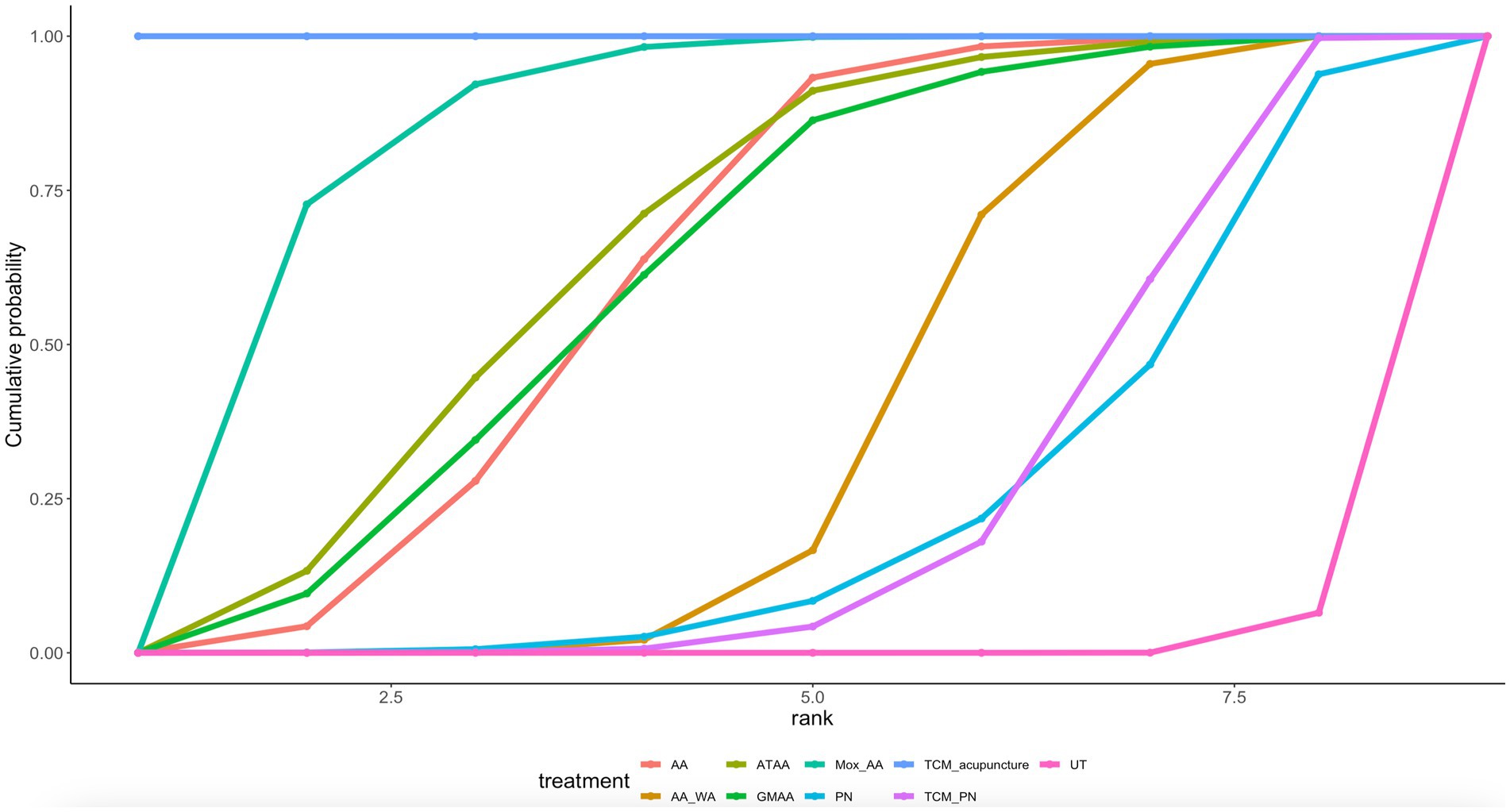 A cumulative probability plot for treatments shows various lines, each representing different treatments labeled in the legend. The x-axis indicates rank, while the y-axis shows cumulative probability. Different treatments are plotted with distinct colors, illustrating their respective probability distributions and rankings.