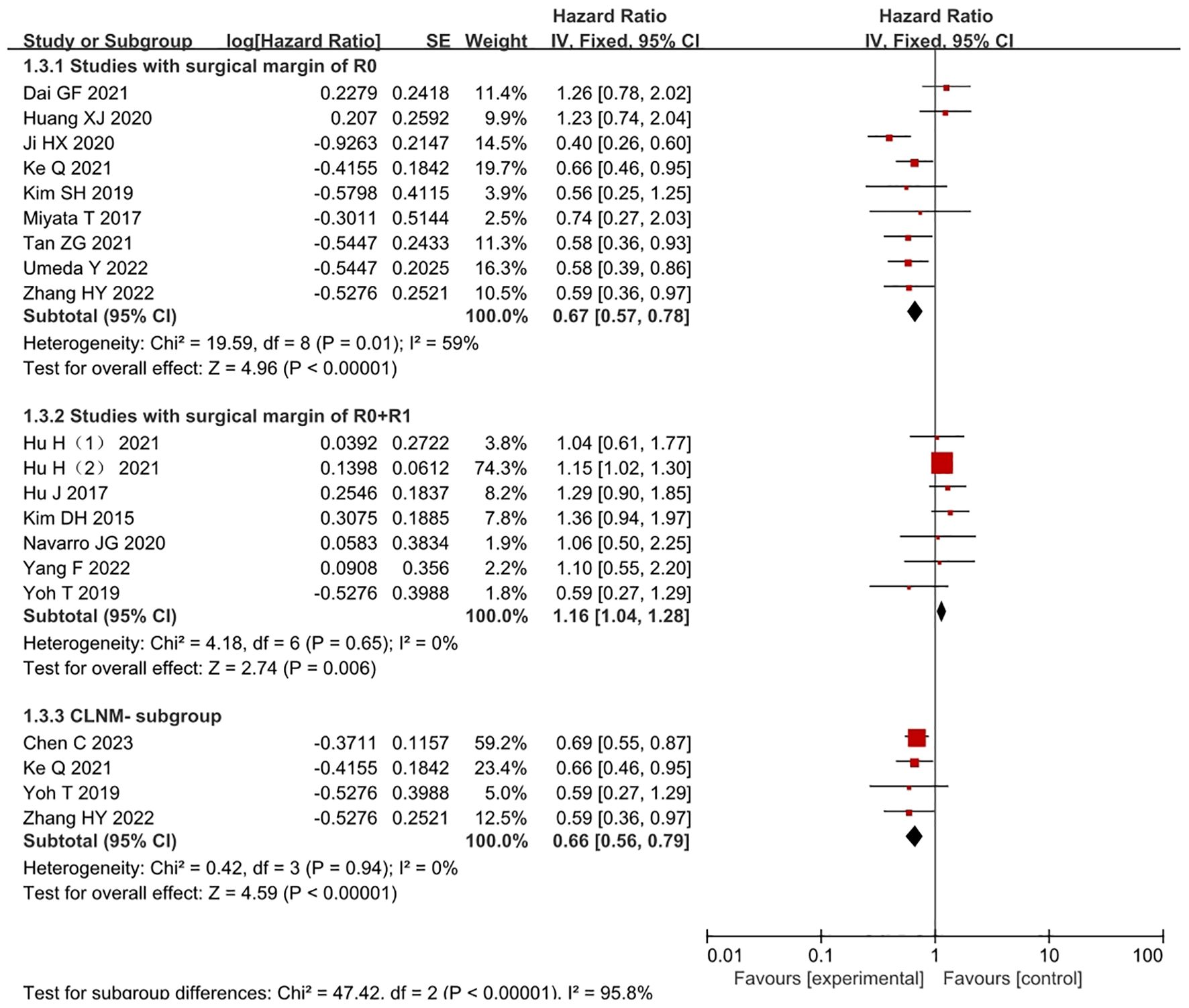 Forest plot showing hazard ratios for studies on surgical margins. Three subgroups are analyzed: R0, R0+R1, and CLNM. Each study's hazard ratio, confidence interval, and weight are depicted with red squares, and pooled effects are shown with black diamonds. The x-axis ranges from 0.01 to 100, indicating favor for experimental or control groups. Statistical details include heterogeneity and overall effects for each subgroup.