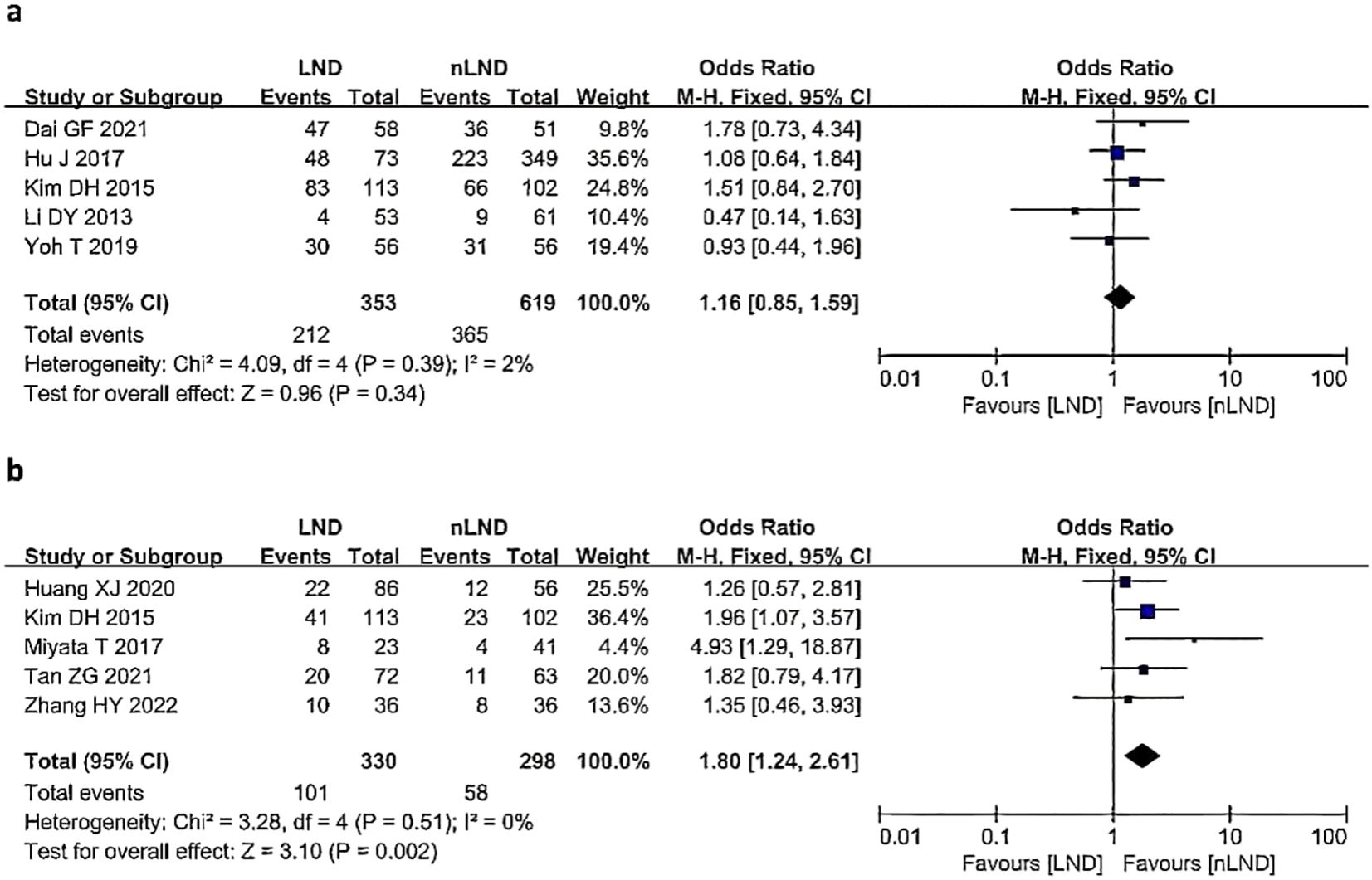 Forest plots titled “a” and “b” display meta-analysis data comparing LND (lymph node dissection) and nLND. The first plot shows an overall odds ratio of 1.16 with a confidence interval of 0.85 to 1.59. The second plot shows an overall odds ratio of 1.80 with a confidence interval of 1.24 to 2.61. Each plot lists individual studies, events, totals, weights, and odds ratios with confidence intervals. Heterogeneity and overall effect tests are also included.