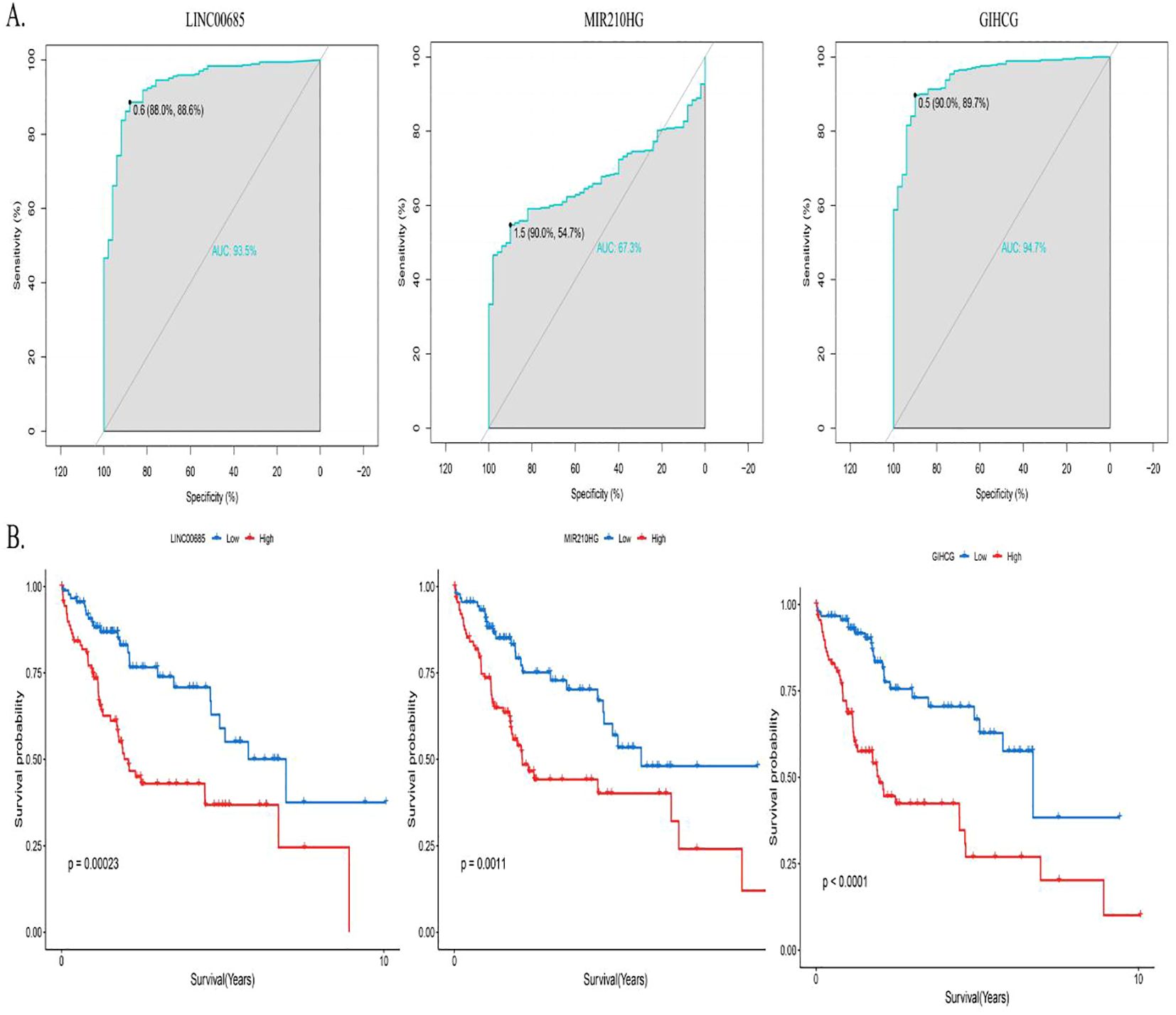 Panel A shows three ROC curves for LINC00685, MIR210HG, and GIHCG, with AUC values of 93.5%, 67.3%, and 94.7%, respectively. Panel B presents Kaplan-Meier survival plots for each marker, with significant survival differences between high and low expression groups (p-values: LINC00685, 0.00023; MIR210HG, 0.0011; GIHCG, <0.0001).
