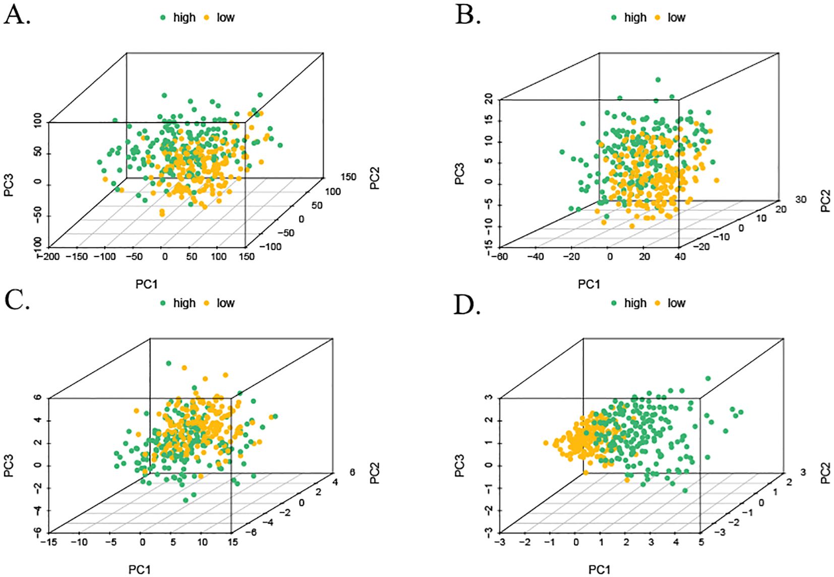 Four 3D scatter plots labeled A, B, C, and D show data points in different scales. Each plot has green and yellow dots representing high and low categories, plotted on axes labeled PC1, PC2, and PC3.