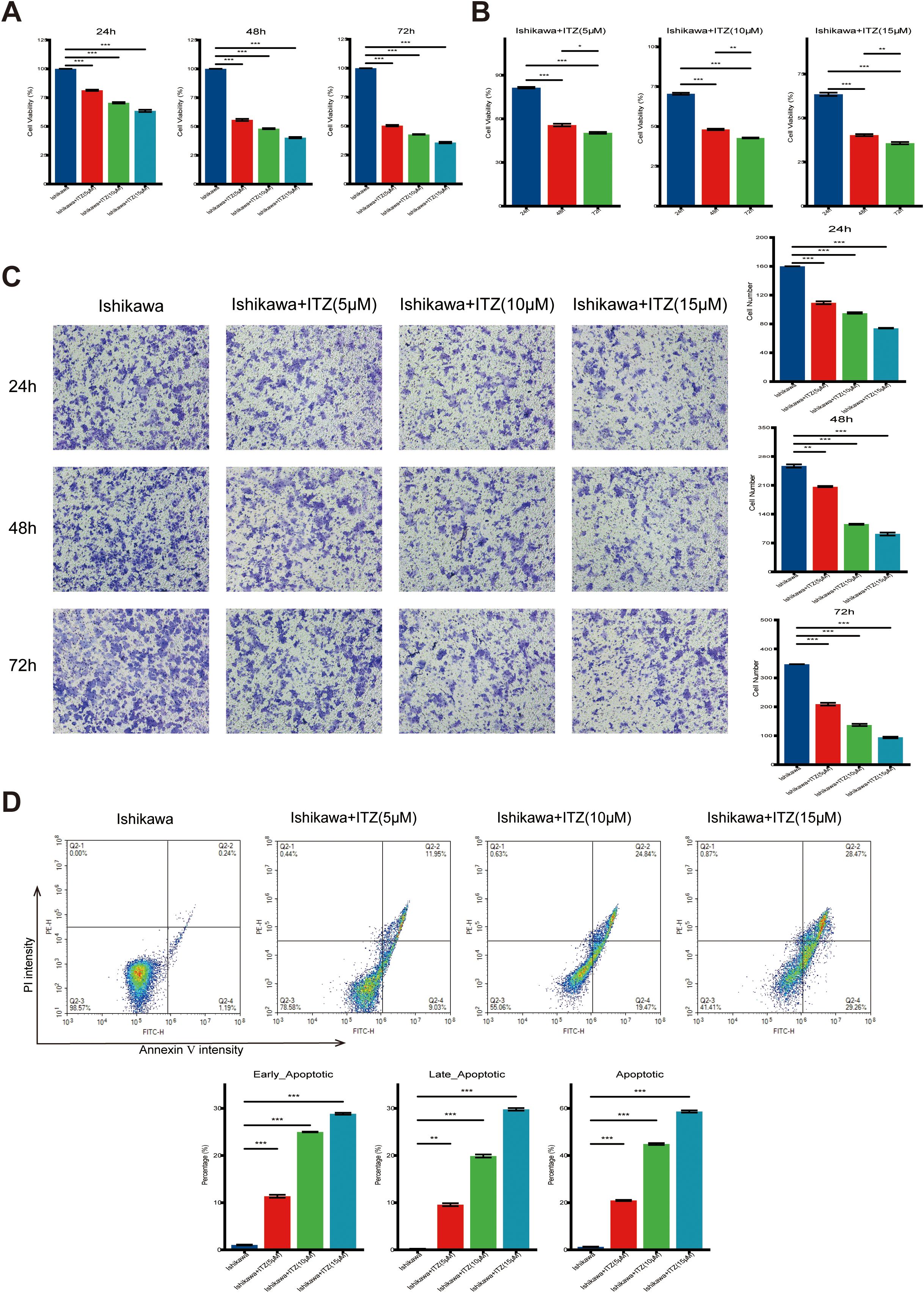 Bar graphs and scatter plots depict immune response data. Charts A and B show concentrations of INF-γ and IL-10 across different treatments, with significant differences noted. Panel C includes flow cytometry plots showing CD86 and CD206 markers. Additional bar graphs show M1 and M2 macrophage percentages under various conditions. Statistical significance is indicated with asterisks.