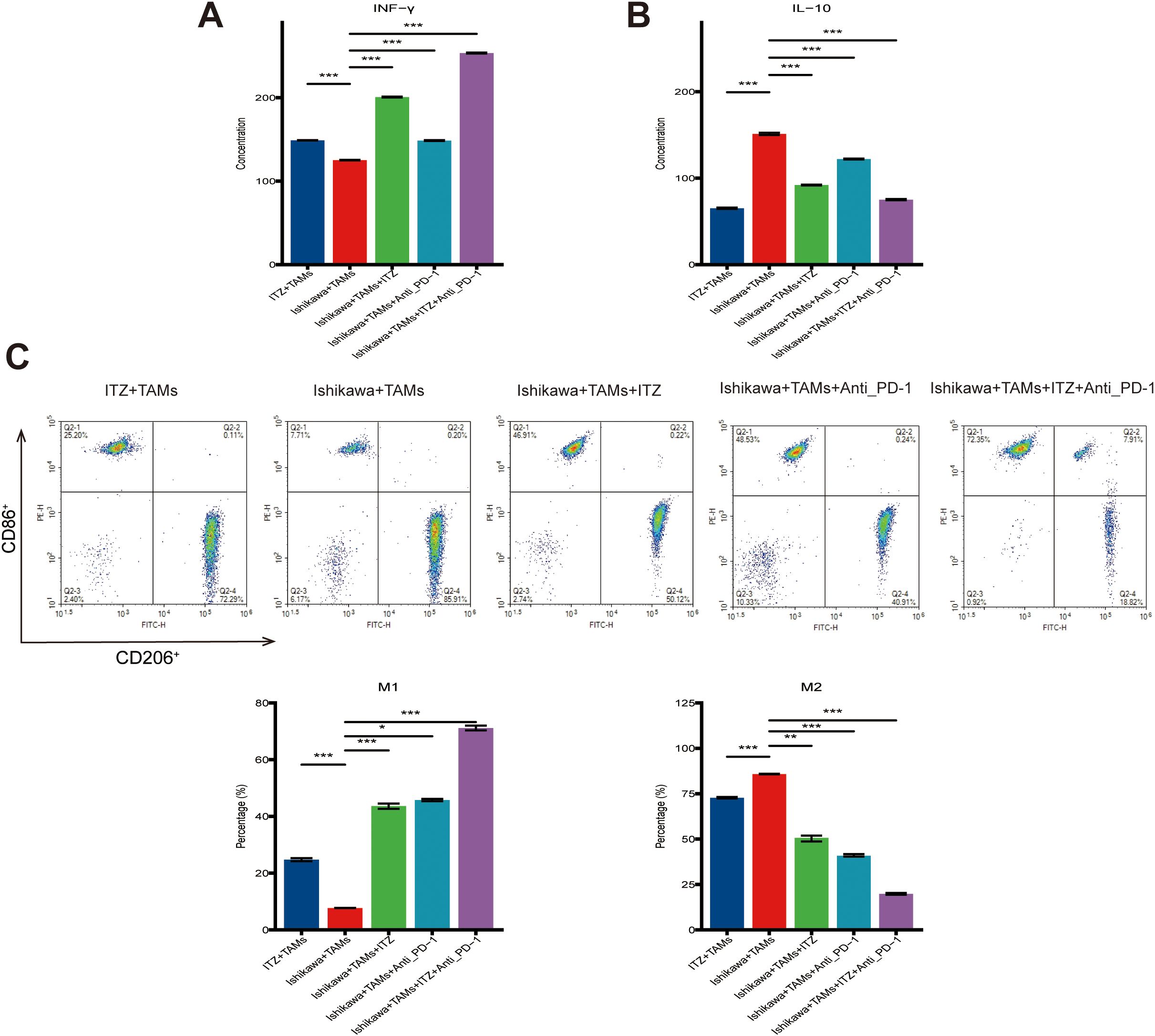 Bar and Western blot graphs comparing Wnt-3a, Axin-1, and β-catenin expression under different conditions. Graphs show relative expression levels, with statistical significance marked by asterisks. Panel A displays bar charts, while Panel B includes Western blot images with corresponding bar charts. Conditions include treatments with ITZ and various combinations involving TAMs, Anti-PD-1, and Ishikawa cells. GAPDH is used as a loading control.
