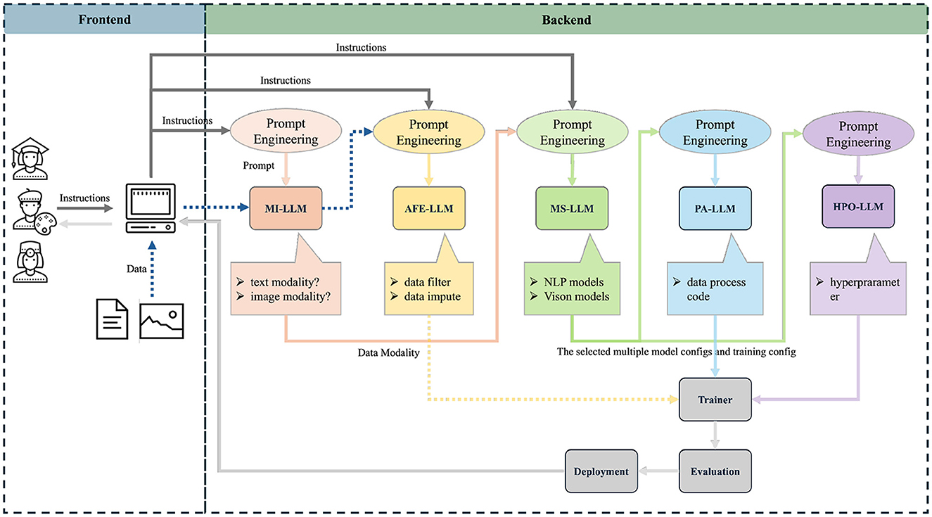 Flowchart illustrating the integration of frontend and backend processes involving prompt engineering. The frontend includes user instructions and data input, leading to various backend prompt engineering modules: MI-LLM, AFE-LLM, MS-LLM, PA-LLM, and HPO-LLM. Each module processes different modalities and configurations. The trainer consolidates the configurations for deployment and evaluation.