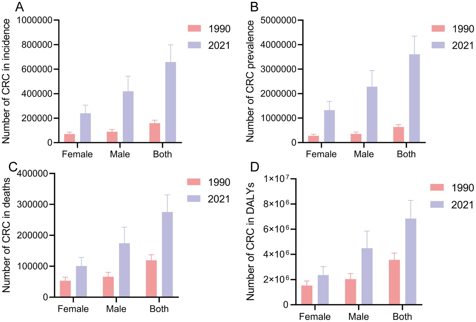 Bar charts showing colorectal cancer (CRC) data for 1990 and 2021: Panel A depicts incidence rates, with higher values in 2021 for both genders. Panel B shows prevalence, notably increasing in 2021. Panel C illustrates deaths, also higher in 2021. Panel D displays Disability-Adjusted Life Years (DALYs), with a significant increase in 2021. Each chart distinguishes data by females, males, and both, with 1990 shown in pink and 2021 in purple.