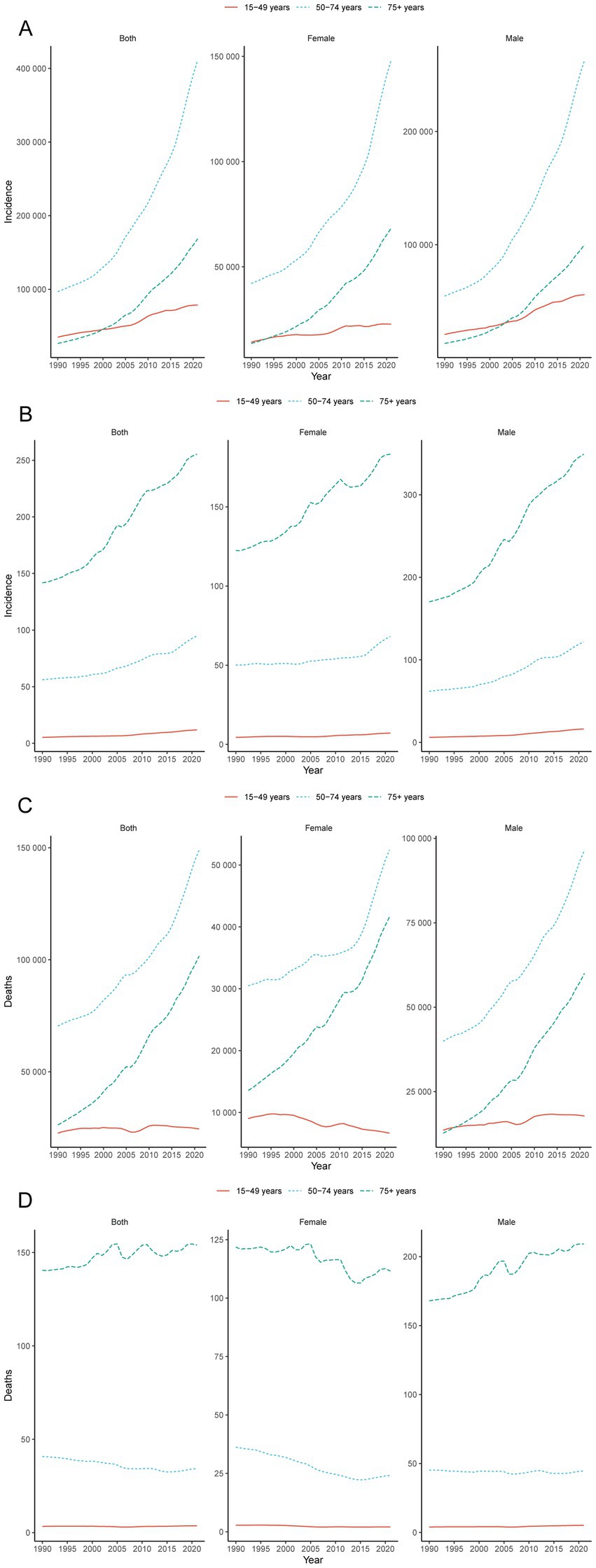 Four sets of line charts labeled A to D show trends in incidence and deaths by age group (15-49, 50-74, 75+ years) from 1990 to 2020, split by gender and total. Chart A depicts increasing incidences, with higher rates for older groups. Chart B reveals similar trends on a smaller scale. Chart C shows rising death rates, with the 75+ age group significantly higher. Chart D indicates stable deaths with minor fluctuations across all age groups.