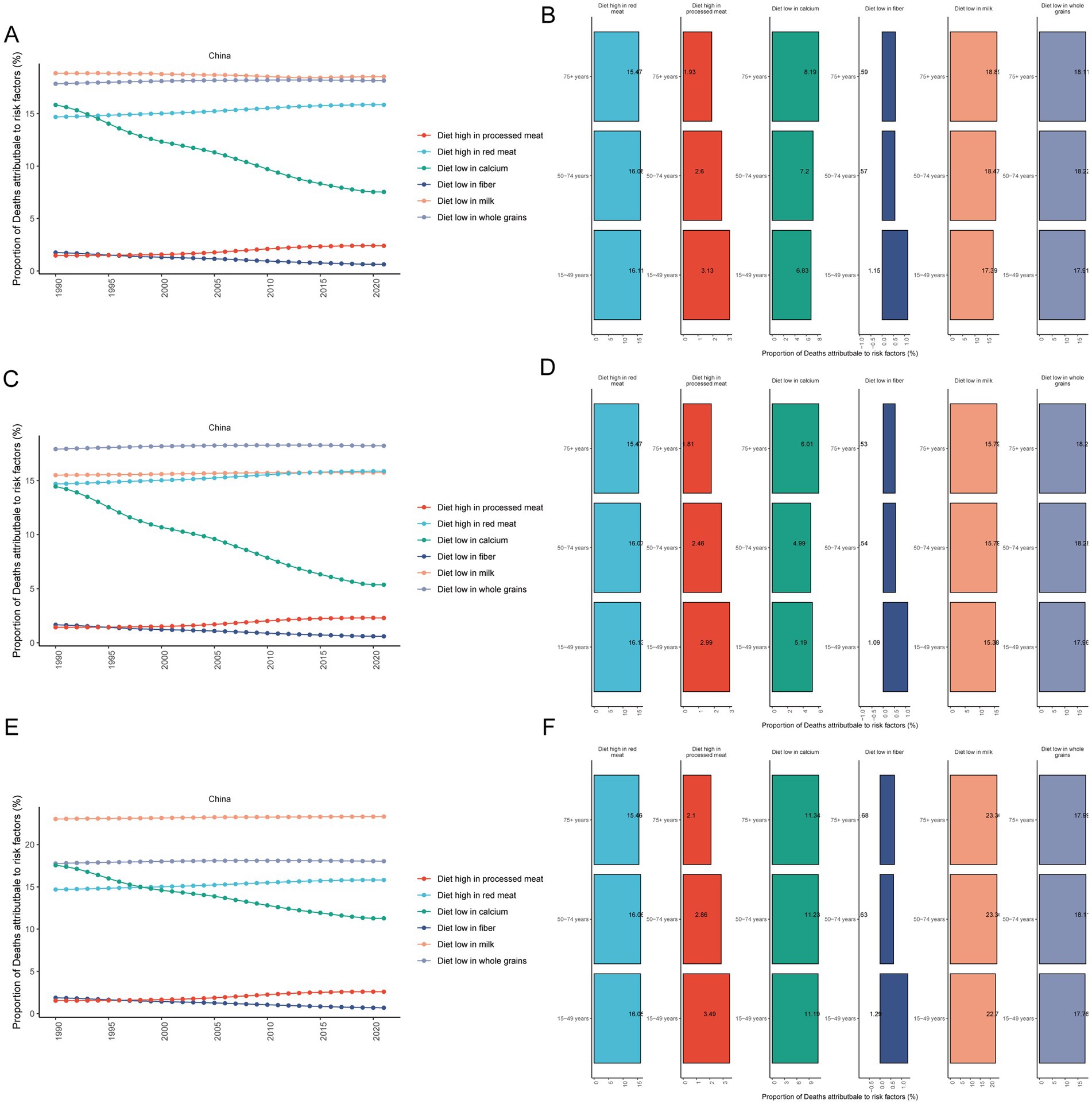 Six-panel image showing dietary risk factors and their contribution to death proportions in China. Panels A, C, and E depict line graphs tracking changes over time for diets high in processed meat, red meat, low in calcium, fiber, milk, and whole grains. Panels B, D, and F display bar graphs detailing age group-specific data. Each graph shows variations in dietary impacts on mortality rates from 1990 to 2021.