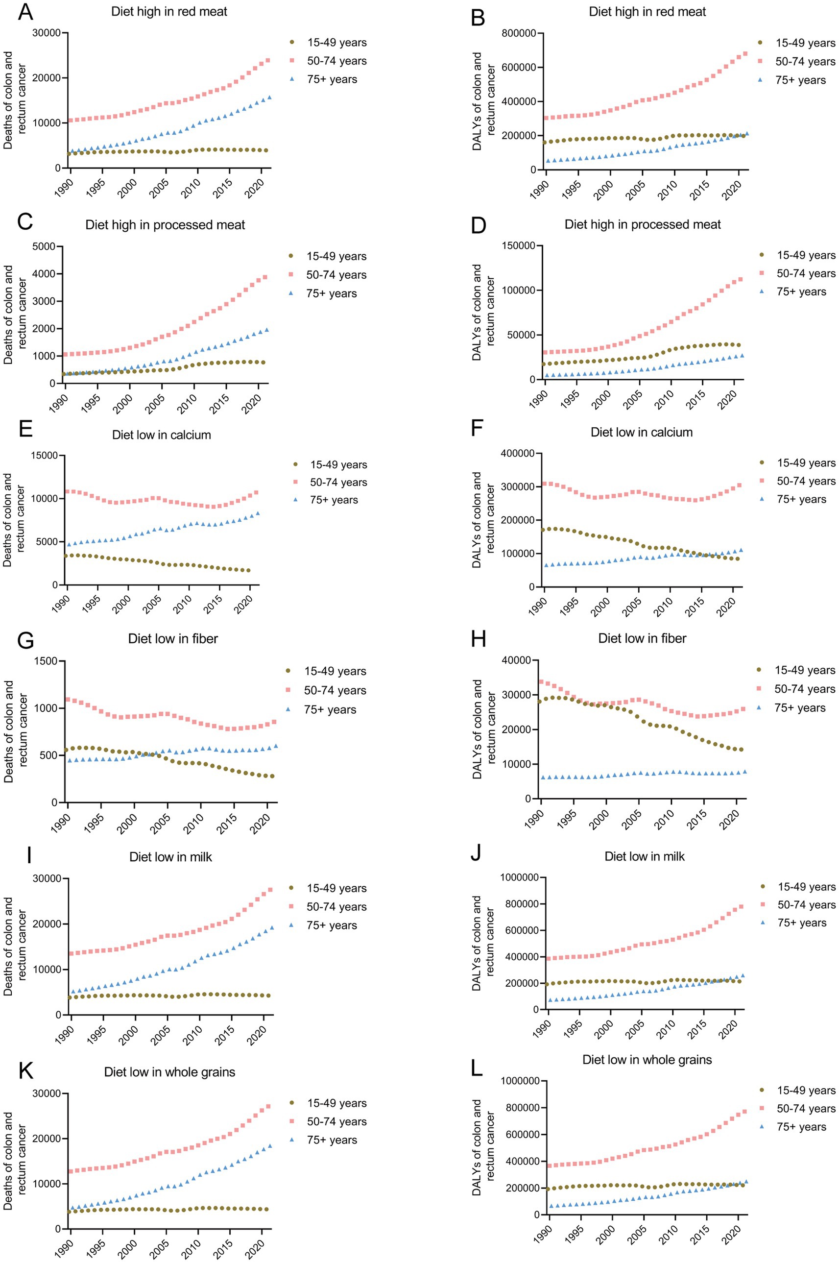 Graphs show deaths and DALY’s of colon and rectum cancer from 1990 to 2019 across age groups. Charts A and B depict high red meat diets, C and D high processed meat, E and F low calcium, G and H low fiber, I and J low milk, K and L low whole grains. Each graph shows an increase over time, with the 50-74 age group having the highest values.