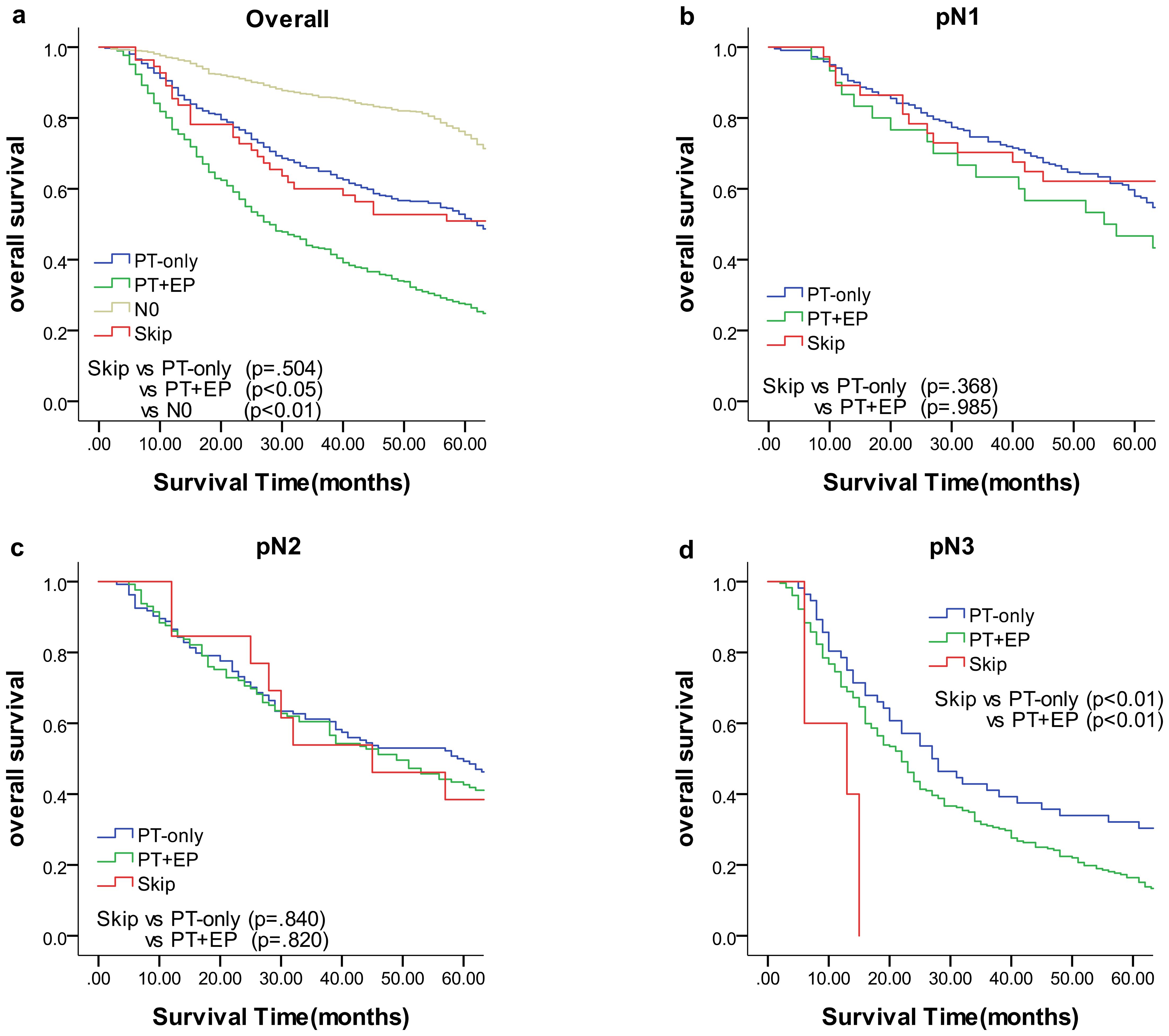 Four Kaplan-Meier survival curves compare overall survival times across different conditions. Panel (a) shows overall survival, with PT-only, PT+EP, N0, and Skip groups. Panels (b), (c), and (d) display survival for pN1, pN2, and pN3 groups, respectively. Each panel includes PT-only, PT+EP, and Skip groups, with p-values indicating statistical significance of comparisons between them.