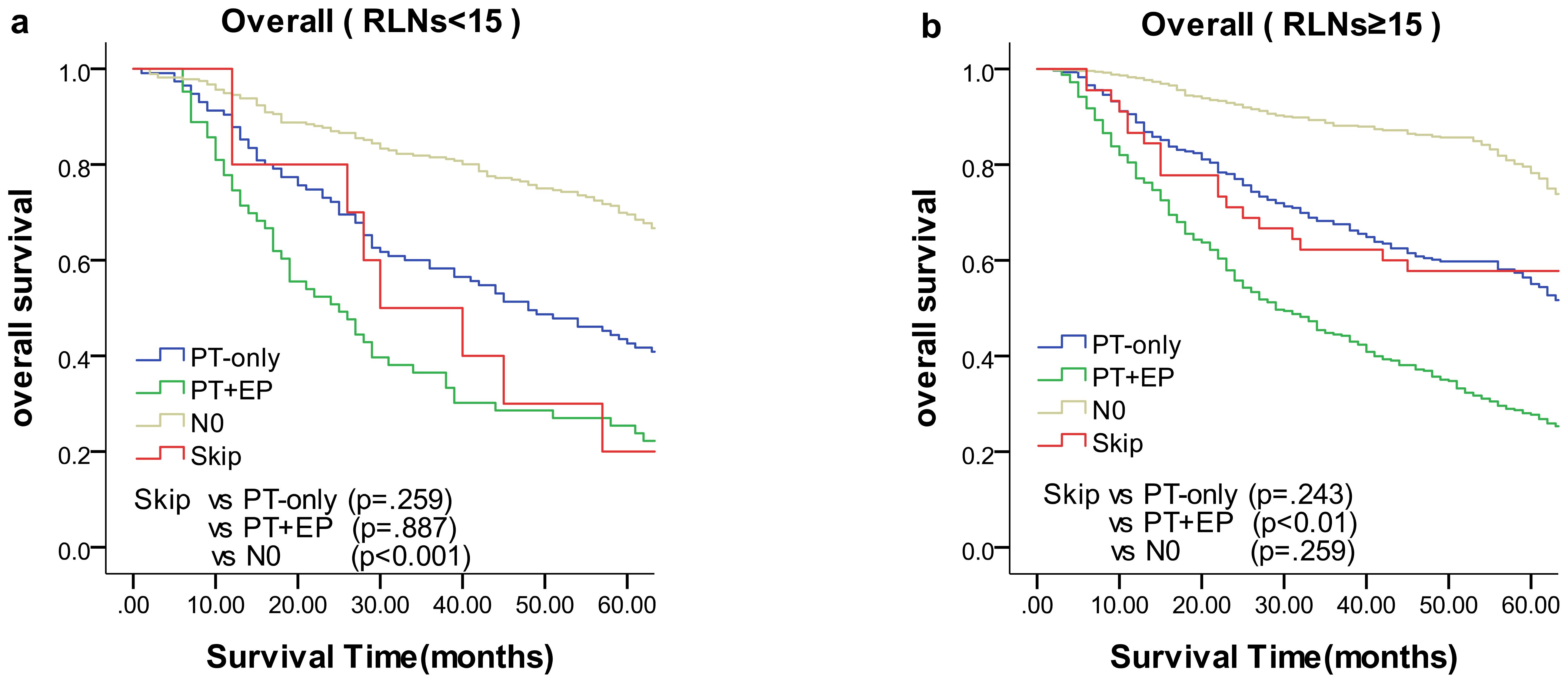 Two Kaplan-Meier survival plots compare survival times between different treatment groups. Plot (a) shows groups with less than fifteen RLNs, and plot (b) shows groups with fifteen or more RLNs. In both plots, the curves represent PT-only, PT+EP, N0, and Skip groups, with respective survival rates over time. Statistical significance is noted for Skip vs. other groups, with p-values provided.