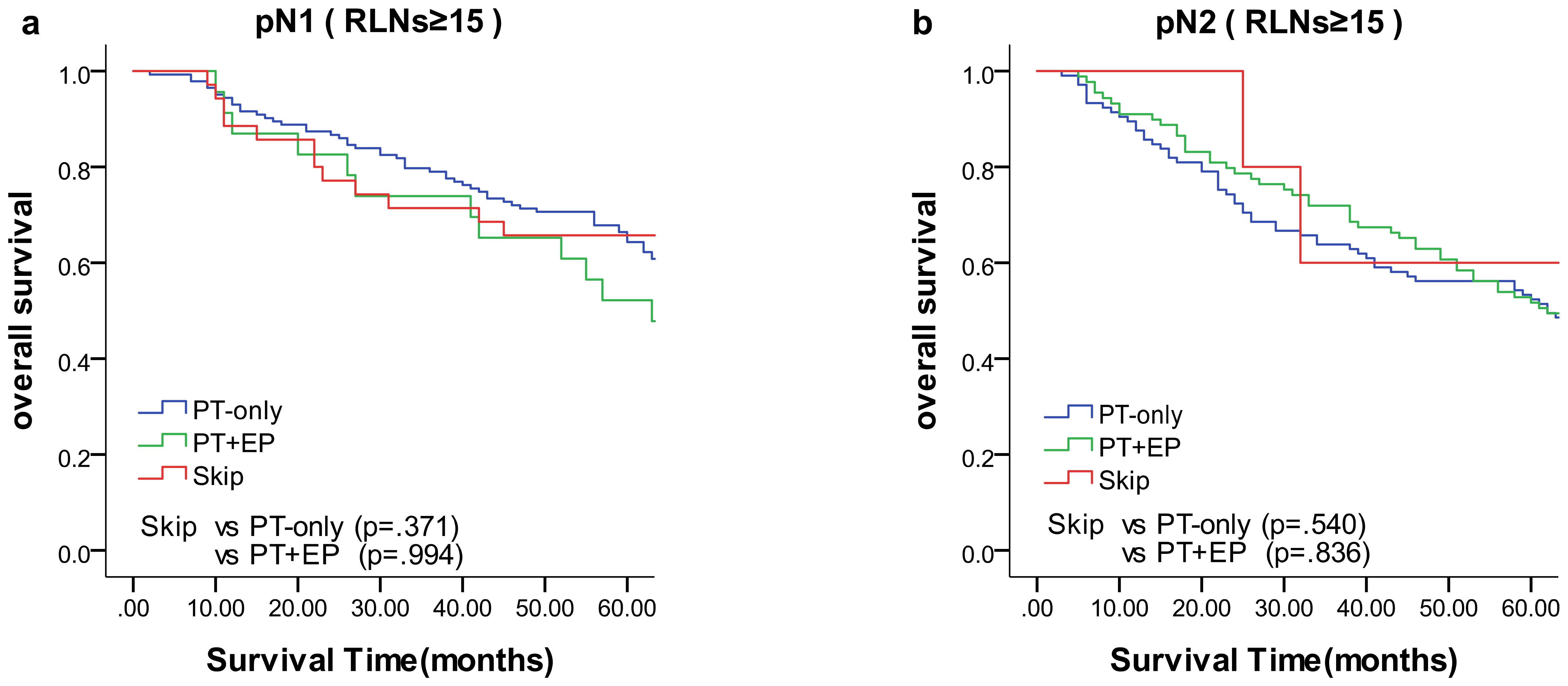 Two Kaplan-Meier survival plots comparing overall survival for pN1 and pN2 groups with fifteen or more resected lymph nodes (RLNs). Chart a shows a slight divergence among PT-only (blue), PT+EP (green), and Skip (red) starting near twenty months, with close grouping over time. Chart b shows more variability around twenty to forty months with some convergence at later points. Both plots include significance values for the comparisons listed.