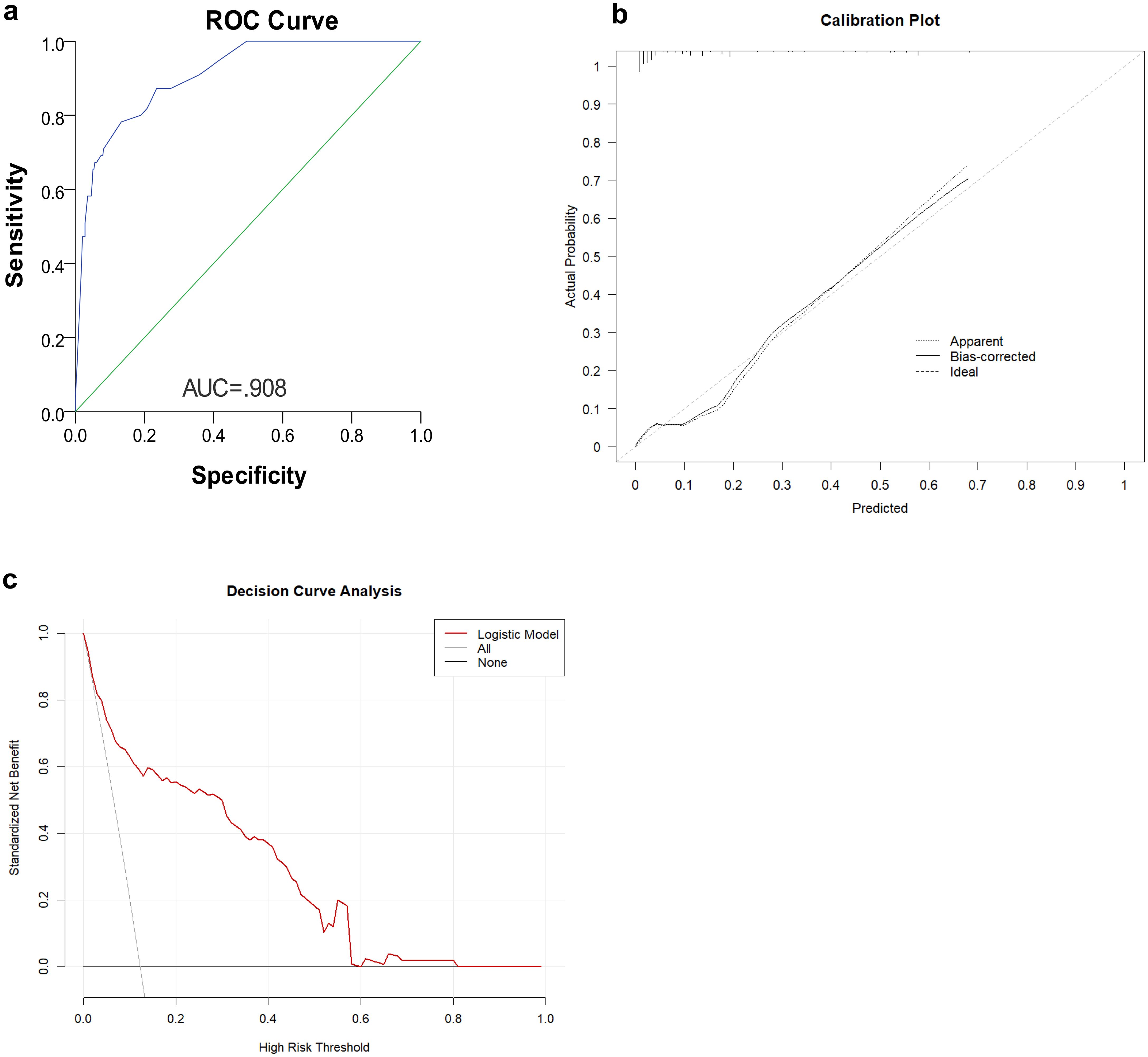 Chart a shows a ROC curve with an Area Under the Curve (AUC) of 0.908, indicating model performance. Chart b is a calibration plot showing predicted versus actual probabilities with bias-corrected and ideal lines. Chart c is a decision curve analysis with standardized net benefits across different high-risk thresholds, comparing logistic model, all, and none strategies.