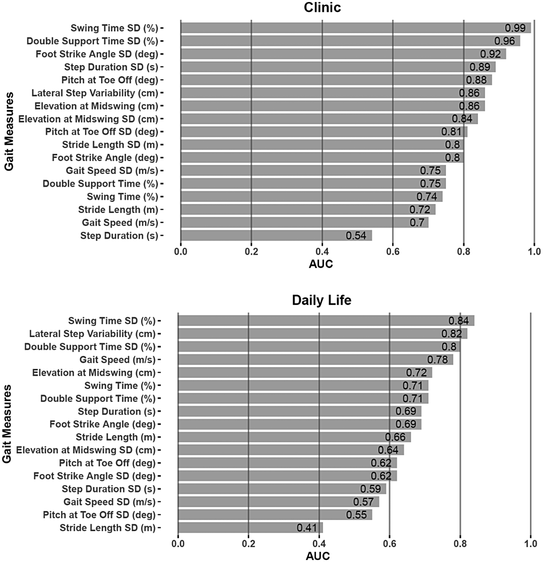 Bar graphs comparing Area Under the Curve (AUC) values for various gait measures in clinical and daily life settings. The Swing Time SD had the highest AUC in both Clinic and Daily Life settings. In the Clinic 8 AUC values were greater than 0.8 while only 2 in Daily Life. Each measure's AUC value is marked at the end of its corresponding bar.
