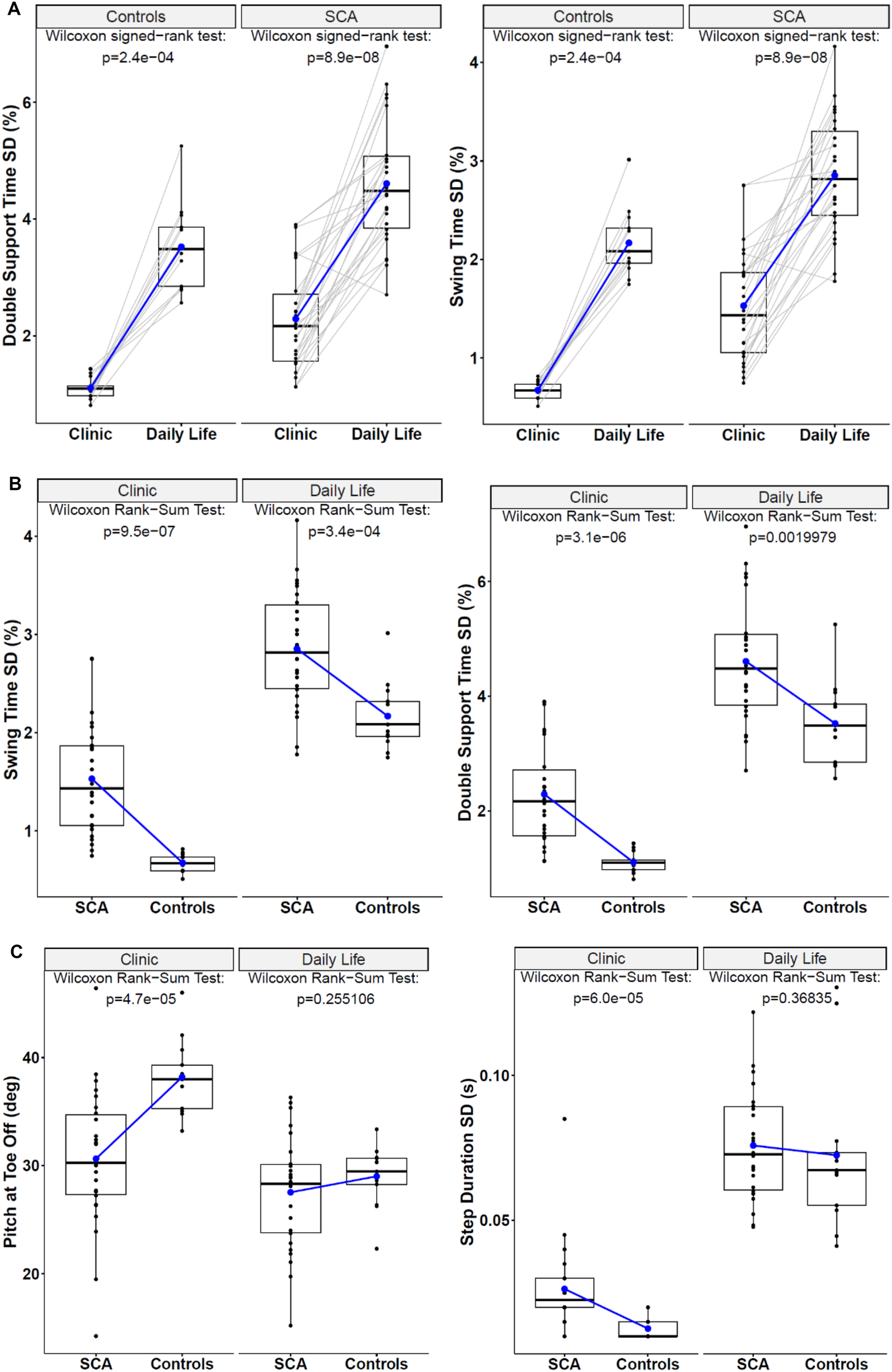 Panel A shows box plots comparing double support time and swing time standard deviations between clinic and daily life for controls and SCA patients, with significant p-values from Wilcoxon signed-rank tests. Panel B presents box plots for swing time and double support time standard deviations between SCA and controls, with p-values from Wilcoxon rank-sum tests. Panel C includes box plots for pitch at toe off and step duration standard deviations, highlighting significant differences in clinic settings, with varying p-values for daily life conditions.