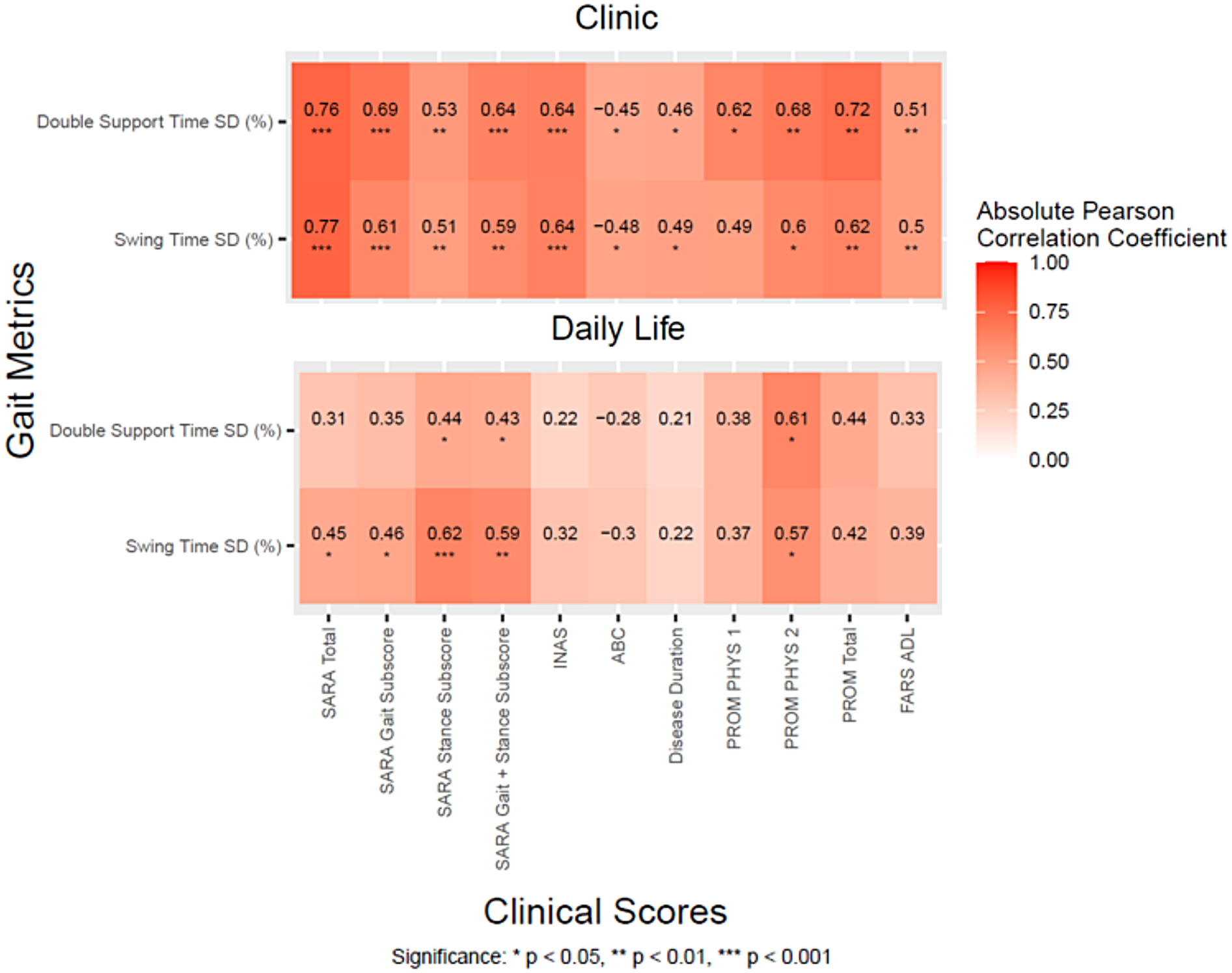 Heatmap showing absolute Pearson correlation coefficients between gait metrics and clinical scores in two contexts: Clinic and Daily Life. Darker red indicates higher correlation. Double Support Time and Swing Time are compared against several clinical scores, including SARA Total and FARS ADL. The significance is marked with asterisks: one for p less than 0.05, two for p less than 0.01, and three for p less than 0.001. Gait metrics show stronger correlations in the Clinic context compared to Daily Life.