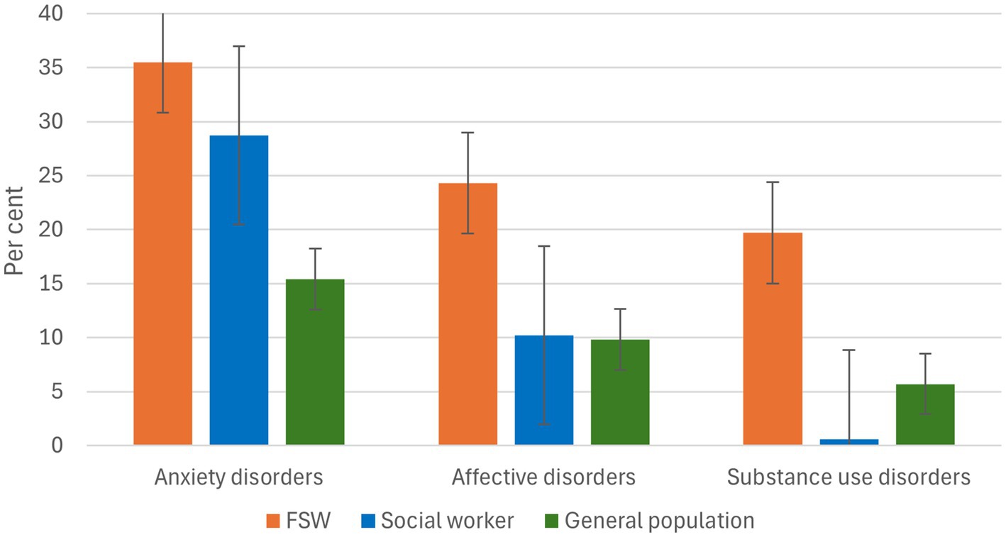 Bar graph comparing the prevalence of anxiety, affective, and substance use disorders among FSW (orange), social workers (blue), and the general population (green). Anxiety disorders are highest in FSW at over 35%, followed by social workers at 30%, and the general population at 20%. Affective disorders are highest in FSW at about 30%, with social workers and the general population below 15%. Substance use disorders are roughly 20% in FSW, very low in social workers, and around 5% in the general population. Error bars are included.