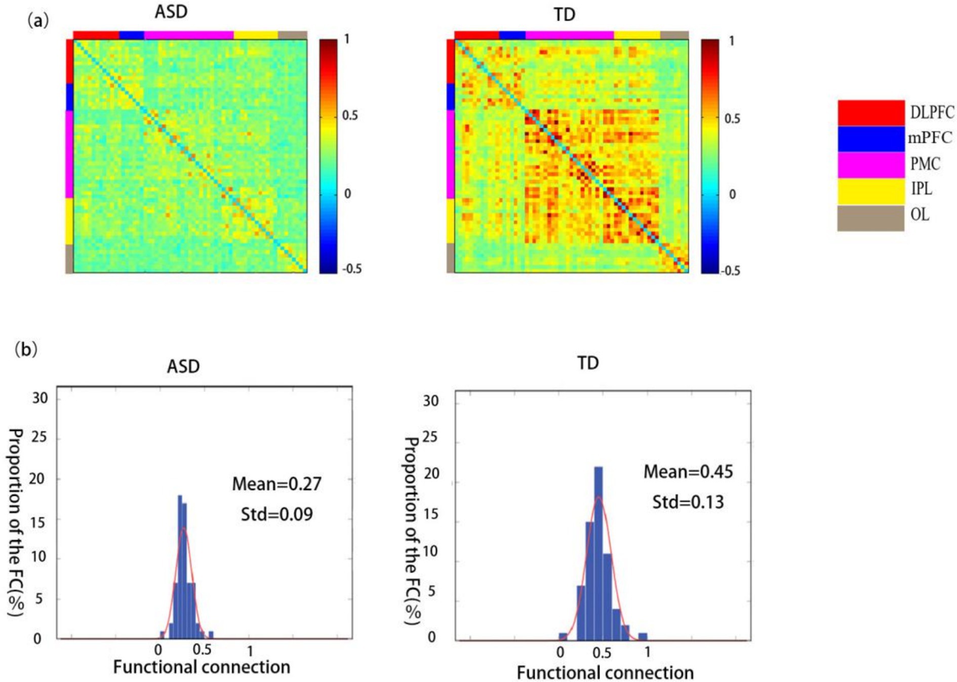 Two panels displaying brain functional connectivity data for ASD and TD groups. Panel (a) shows color-coded correlation matrices for ASD and TD, with a scale ranging from -0.5 to 1. Panel (b) presents histograms of functional connections, with ASD having a mean of 0.27 and a standard deviation of 0.09, and TD a mean of 0.45 with a standard deviation of 0.13. Color legend indicates regions: DLPFC, mPFC, PMC, IPL, OL.