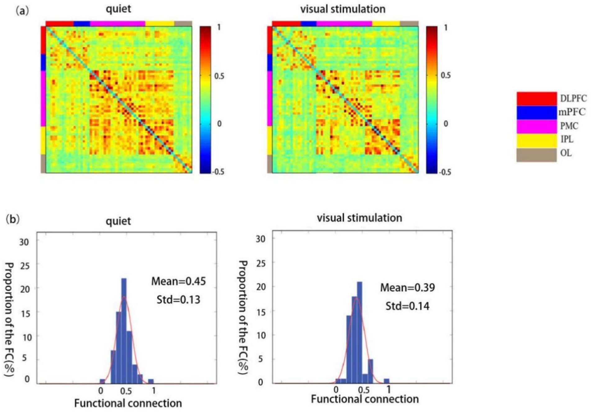 Two panels display brain functional connectivity during quiet and visual stimulation conditions. Panel (a) shows heatmaps with color-coded connectivity strength for both conditions, with a scale from negative 0.5 to 1. Panel (b) includes histograms of functional connection proportions, with means and standard deviations noted: quiet (mean=0.45, std=0.13) and visual stimulation (mean=0.39, std=0.14). A legend identifies regions as DLPFC, mPFC, PMC, IPL, and OL.