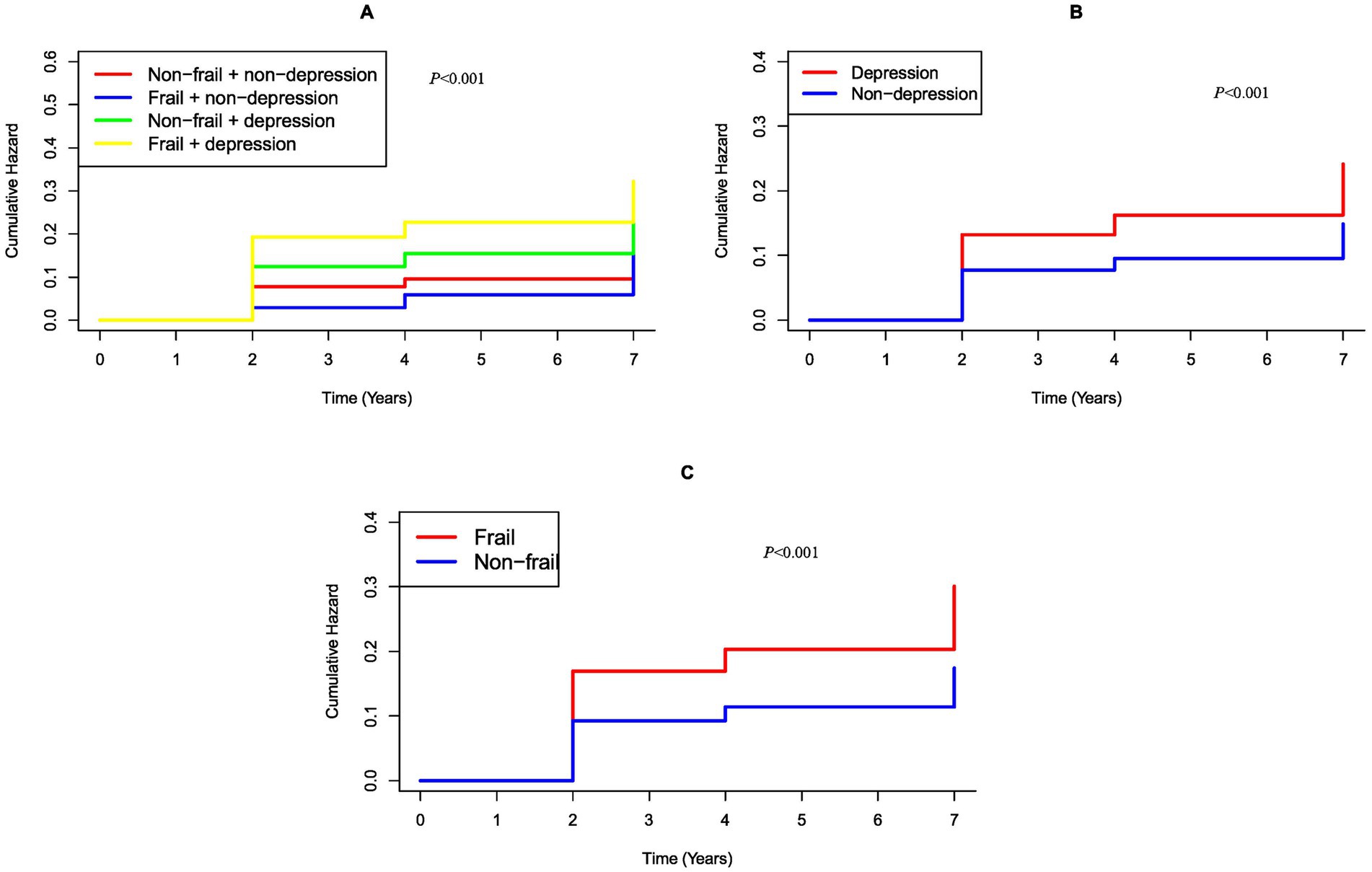 Three Kaplan-Meier curves show cumulative hazard over time in years. Panel A depicts four groups: non-frail non-depression (red), frail non-depression (blue), non-frail depression (green), frail depression (yellow). Panel B compares depression (red) and non-depression (blue). Panel C contrasts frail (red) and non-frail (blue). All show significant differences with p<0.001.