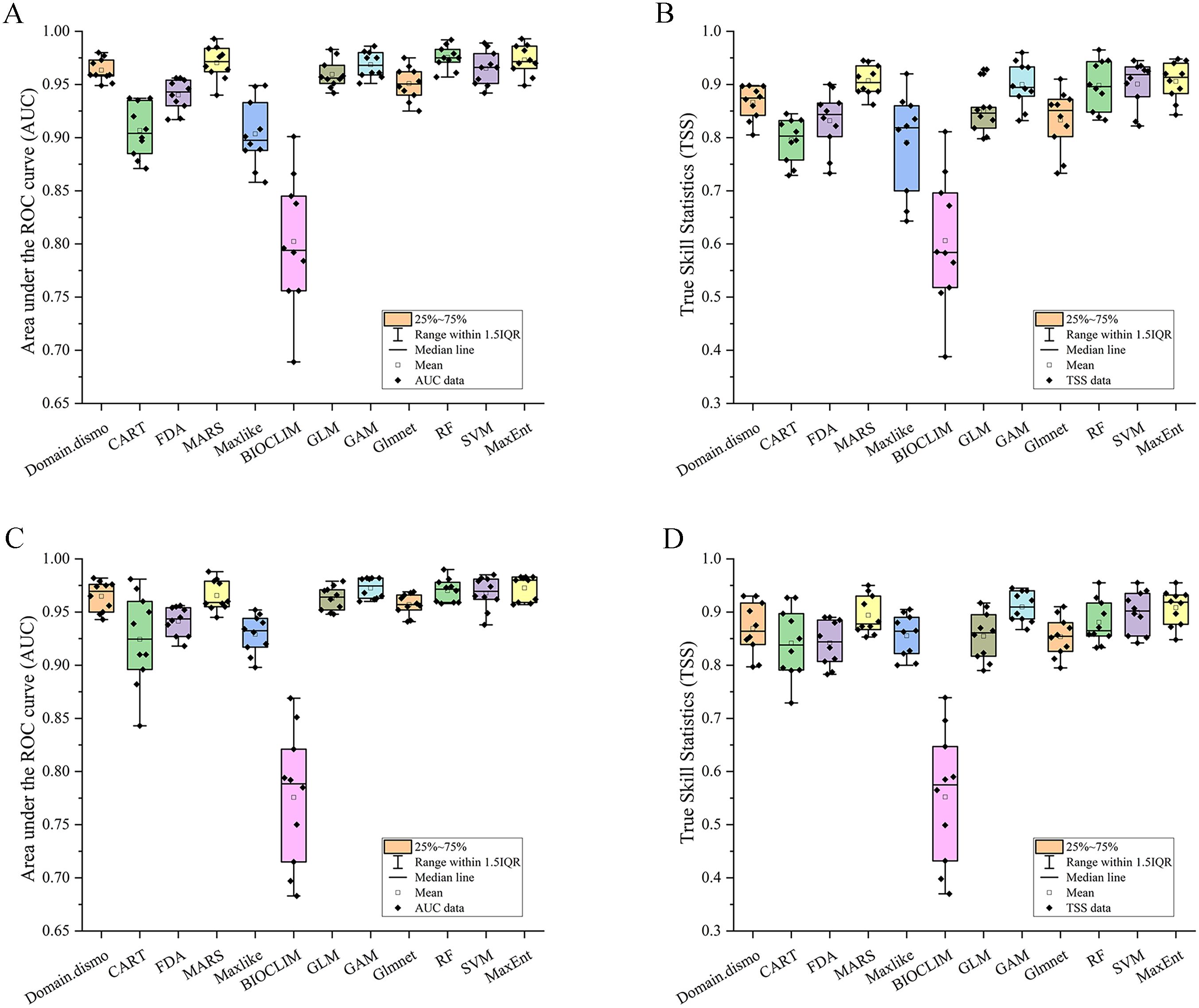 Boxplot graphs labeled A, B, C, and D compare different models: Domain dismo, CART, FDA, MARS, Maxlike, BIOCLIM, GLM, GAM, Glmnet, RF, SVM, and MaxEnt. Graphs A and C display AUC values, while B and D show TSS values. Each boxplot includes details like the median line, mean, data points, and interquartile range with a consistent color legend for clarity.