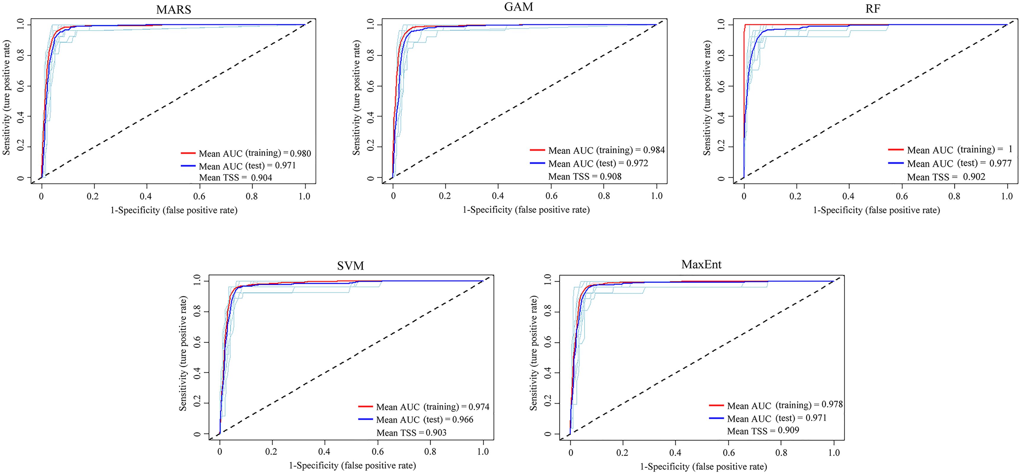 Five ROC curve graphs compare the predictive performance of different models: MARS, GAM, RF, SVM, and MaxEnt. Each graph plots sensitivity against one minus specificity. The curves indicate model performance, with corresponding mean AUC values shown for training and testing: MARS (training: 0.980, test: 0.971), GAM (training: 0.984, test: 0.972), RF (training: 1.000, test: 0.977), SVM (training: 0.974, test: 0.966), MaxEnt (training: 0.978, test: 0.971). Each graph also displays the total skill score (TSS) for each model.