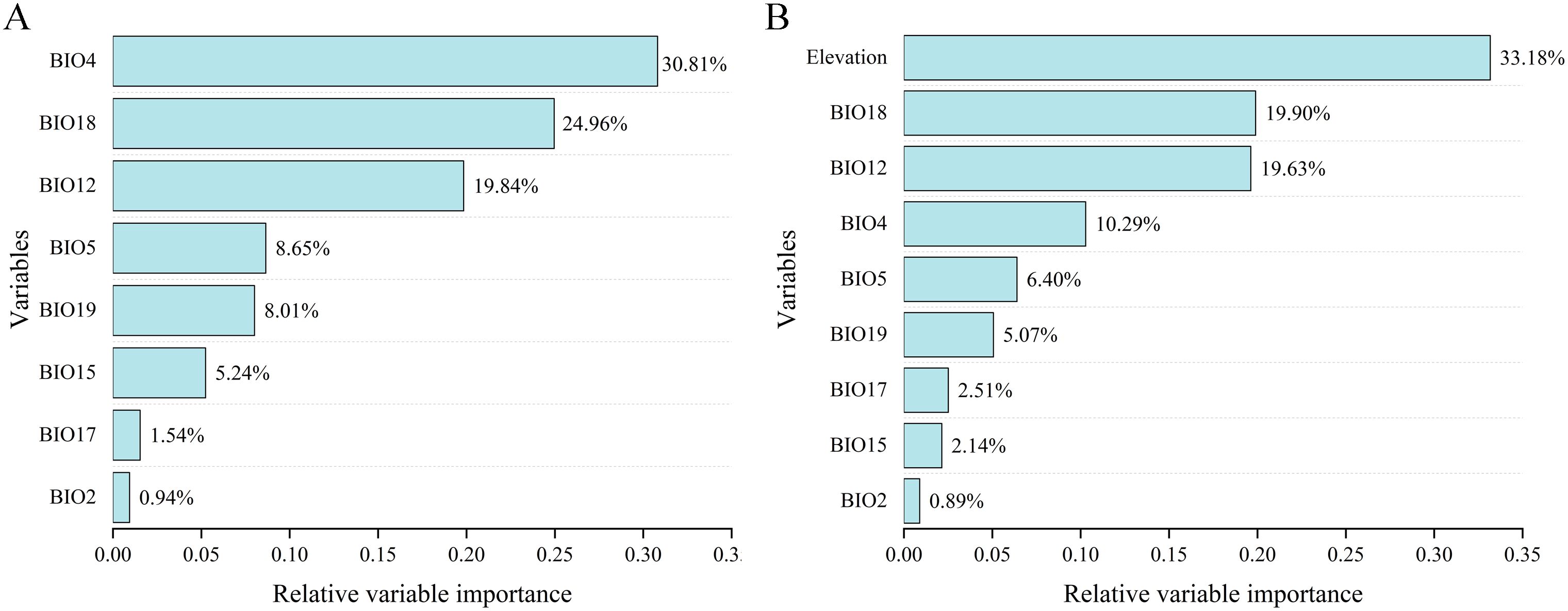 Bar charts labeled A and B compare relative variable importance. Chart A shows BIO4 as most important at 30.81%, followed by BIO18 at 24.96%, and BIO12 at 19.84%. Chart B highlights Elevation as most important at 33.18%, followed by BIO18 at 19.90%, and BIO12 at 19.63%. Remaining variables have lower percentages.