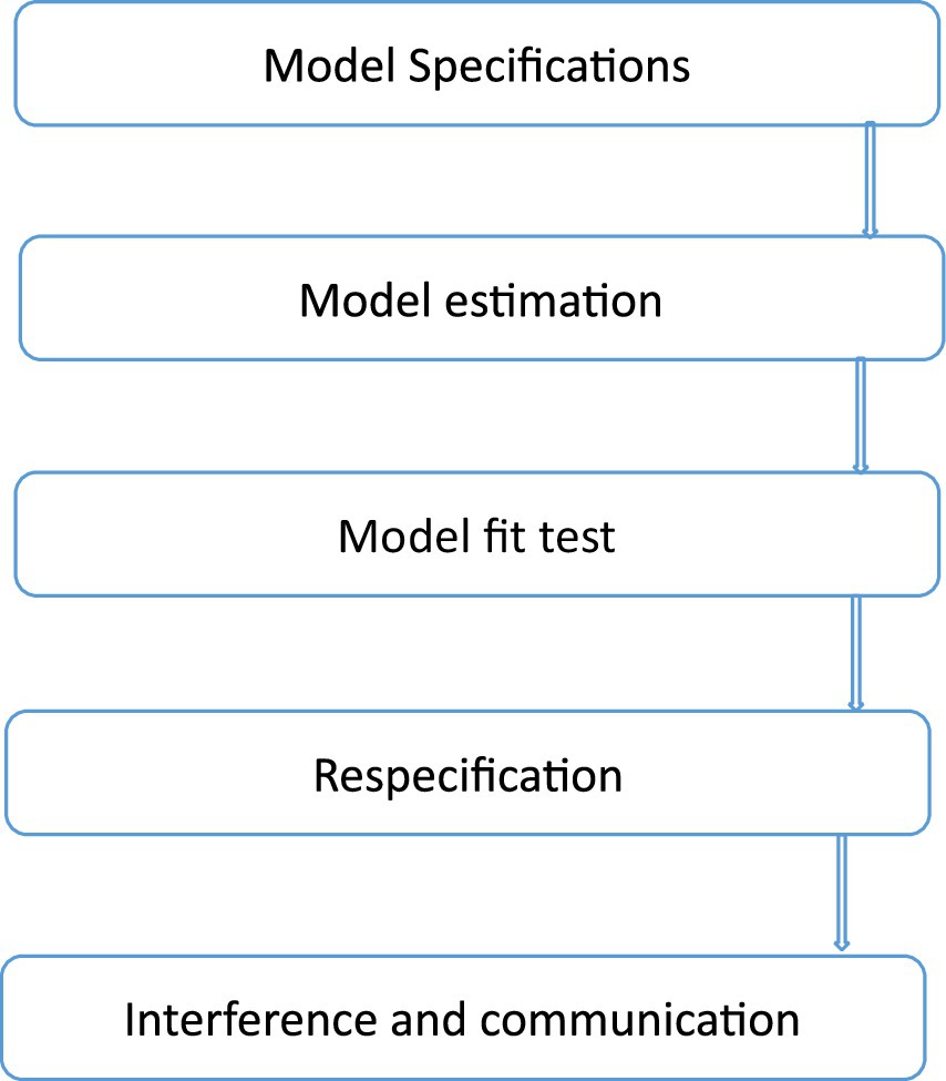 Flowchart illustrating steps in a modeling process: Model Specifications, Model Estimation, Model Fit Test, Respecification, and Interference and Communication. Each step is connected sequentially with arrows.
