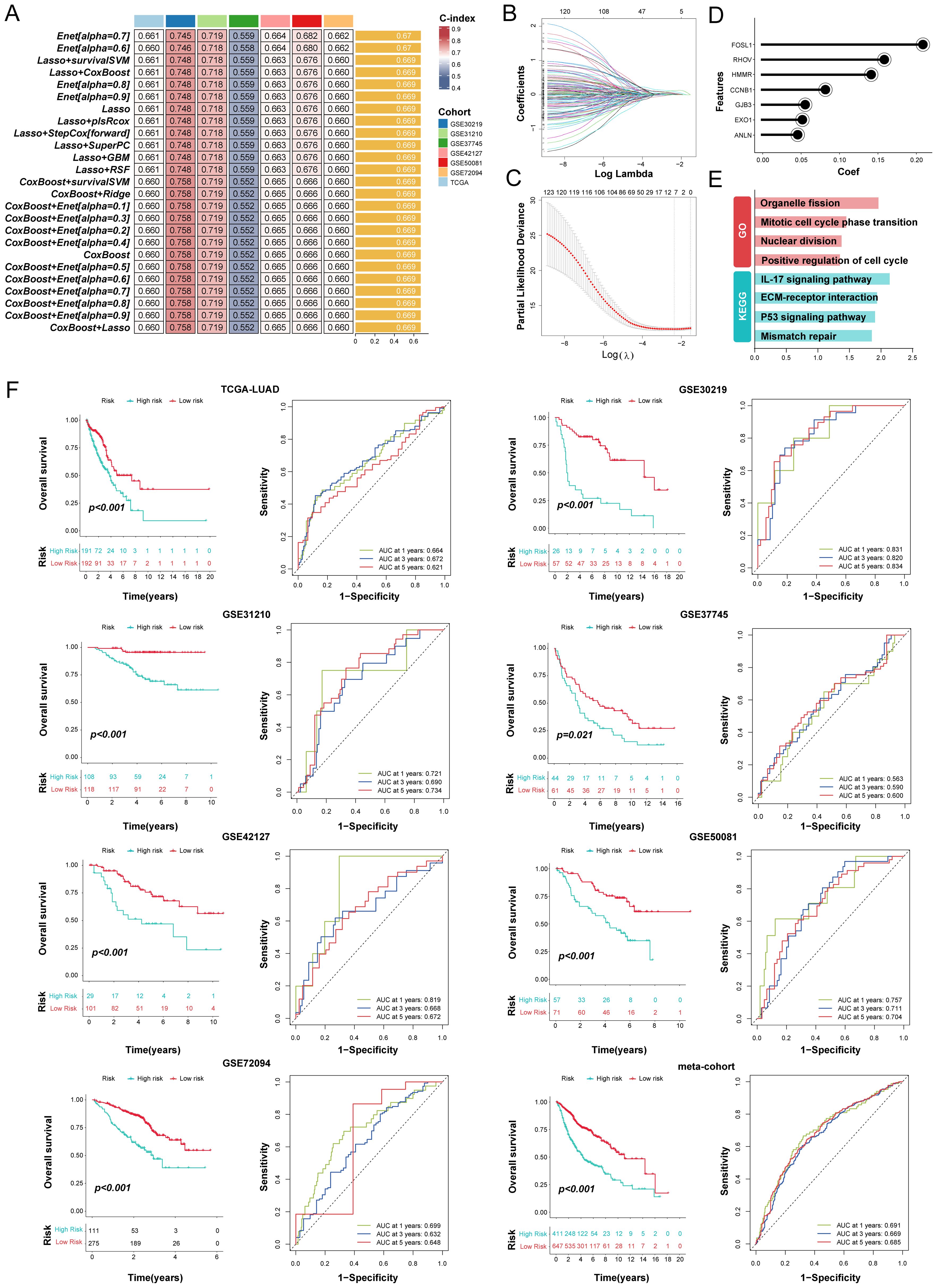 Genomic analyses, heatmaps, and survival curves are shown across multiple panels: A) A heatmap with gene expression data differentiating subtypes and clinical features. B) A dot plot illustrating suppressed and activated pathways. C) A heatmap of sample features and class predictions. D) Kaplan-Meier survival curves for Subtype 1 and Subtype 2 over 18 years, showing significant differences in survival probability. E) Heatmaps showing consistency in subtype classification across different methods (CMOIC, NTP, PAM) with kappa statistics indicating agreement levels.