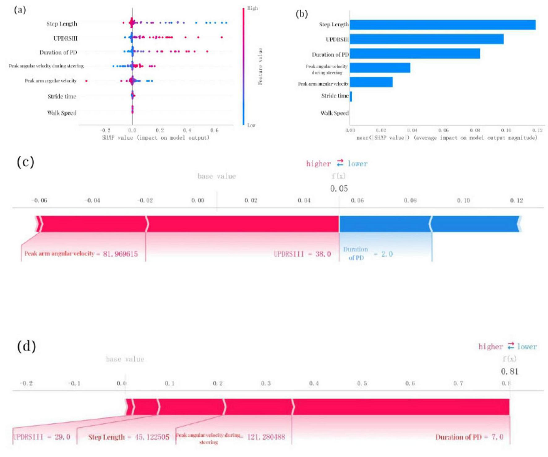 Four visualizations showing the impact of various factors on model output for Parkinson’s disease: (a) Scatter plot showing SHAP values for features like step length and peak arm angular velocity; (b) Bar chart depicting the average SHAP value impact, with step length being most significant; (c) Waterfall chart for a specific data point highlighting peak arm angular velocity and UPDRSIII; (d) Another waterfall chart emphasizing UPDRSIII and step length for a different data point.