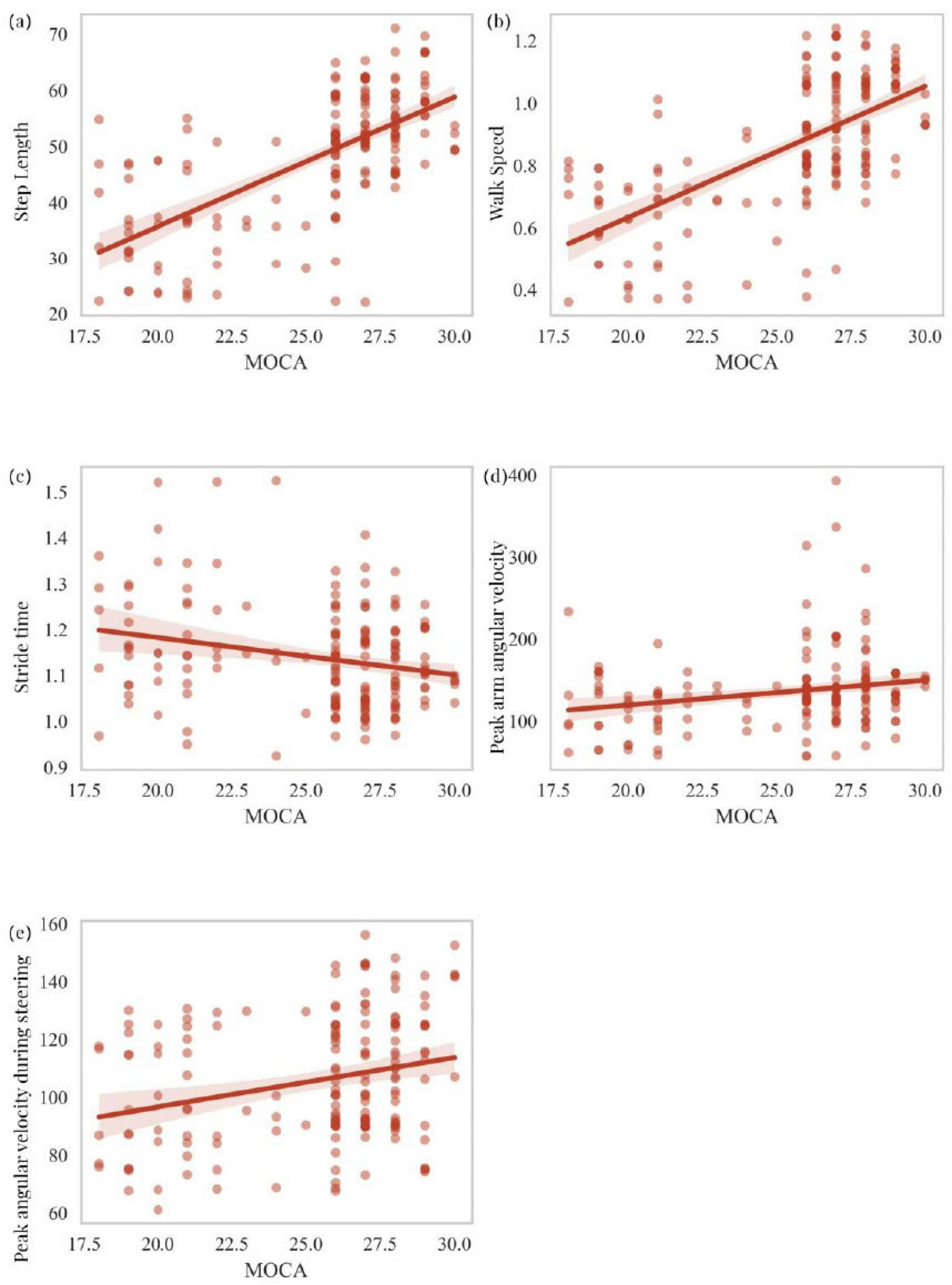 Five scatter plots with trend lines show relationships between MOCA scores and various physical metrics: (a) step length, (b) walk speed, (c) stride time, (d) peak arm angular velocity, and (e) peak angular velocity during steering. Each plot shows a range of data points with a linear trend line indicating correlation direction and strength.