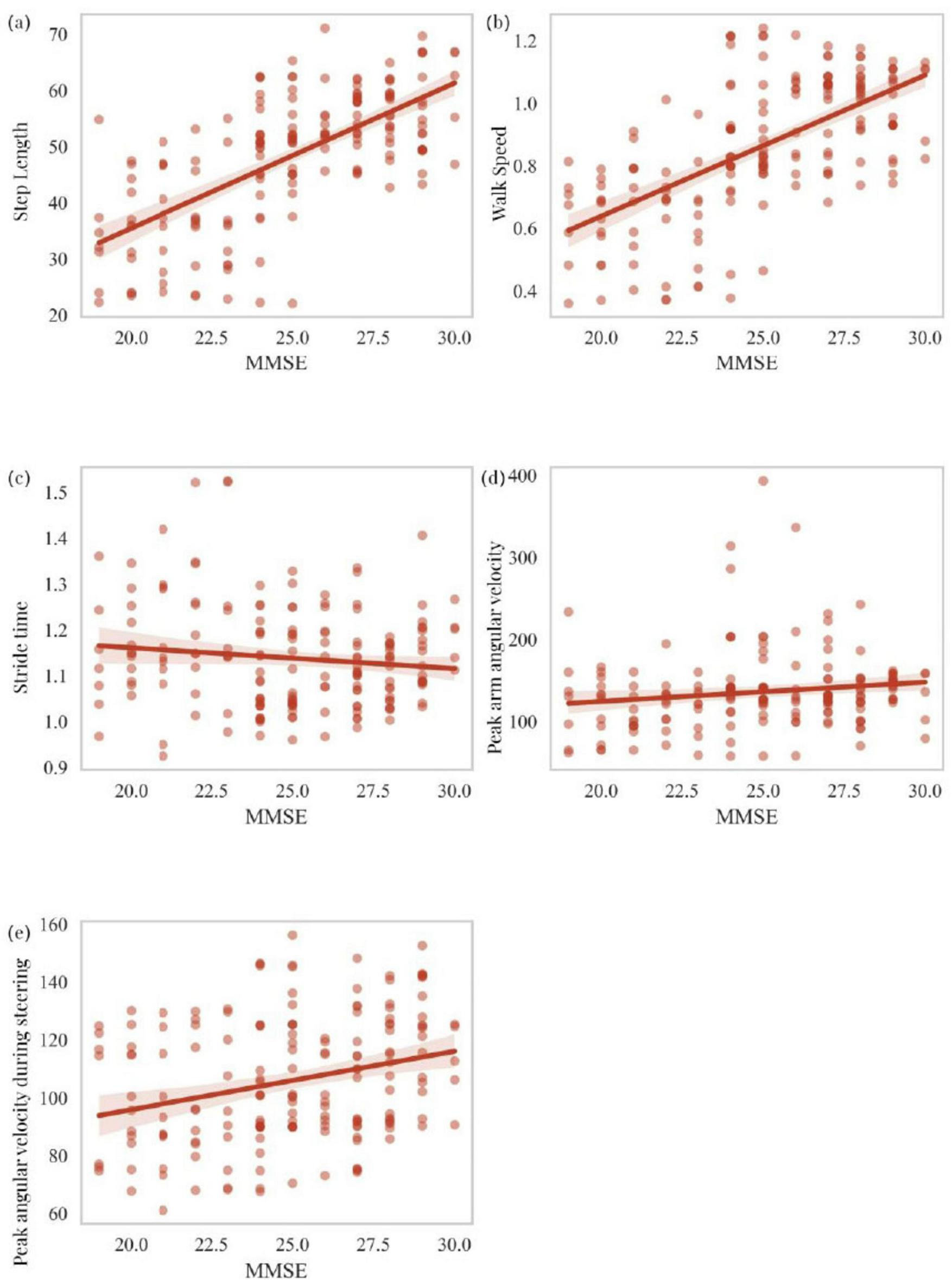 Scatter plots showing relationships between MMSE scores and various physical metrics. (a) Step Length increases with MMSE. (b) Walk Speed positively correlates with MMSE. (c) Stride Time shows a slight decrease as MMSE increases. (d) Peak Arm Angular Velocity slightly increases with MMSE. (e) Peak Angular Velocity during Steering increases with MMSE. Each plot contains data points with a trend line.