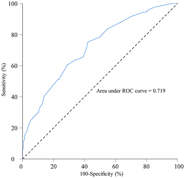 ROC curve graph plotting sensitivity against one hundred minus specificity. The curve is above the diagonal line, indicating predictive accuracy. The area under the curve is zero point seven one nine.